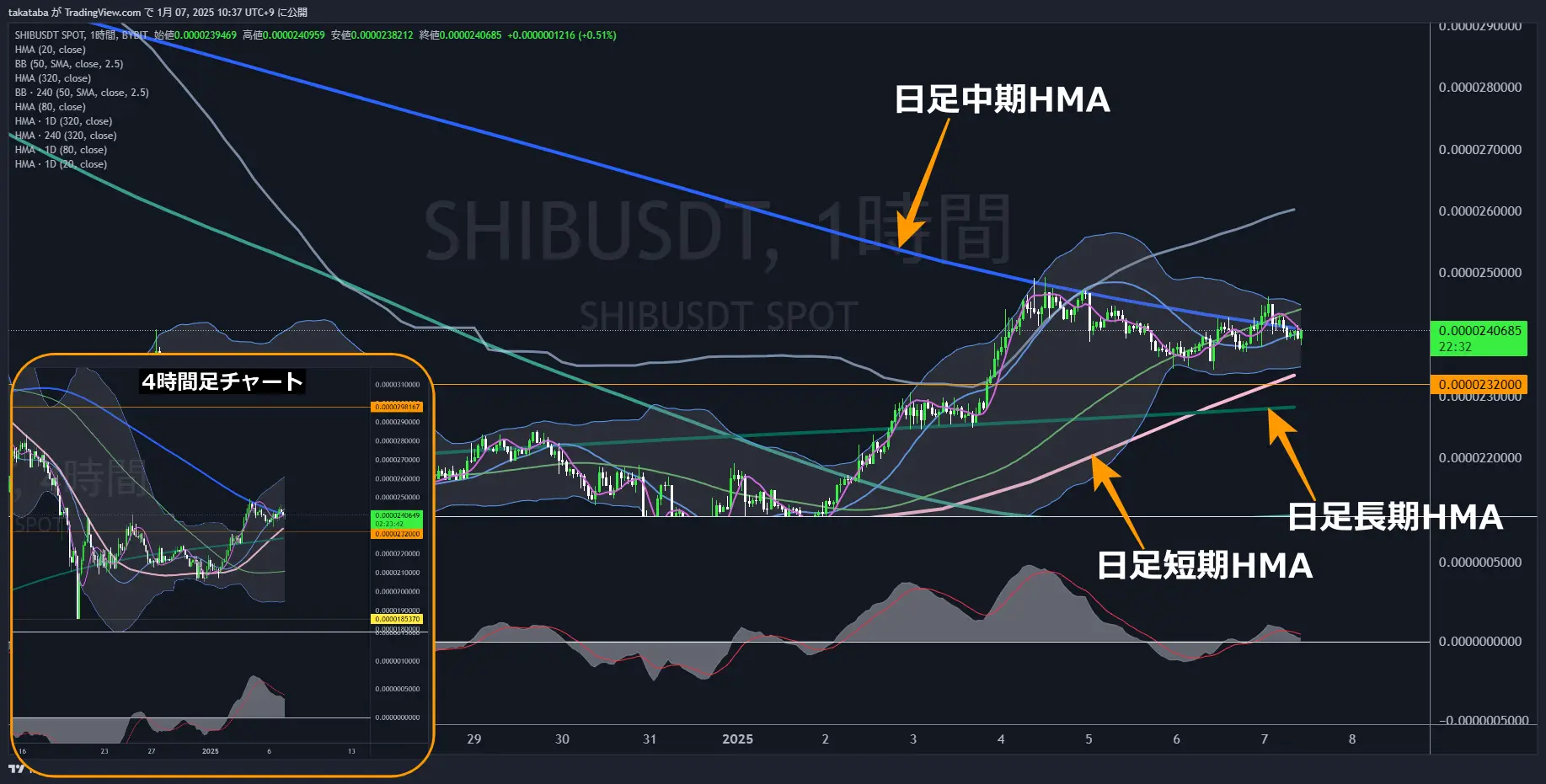 柴犬コイン（SHIB）-1時間足チャート分析2025年1月7日
日足短期HMA付近まで大きな変動がないと予想される
