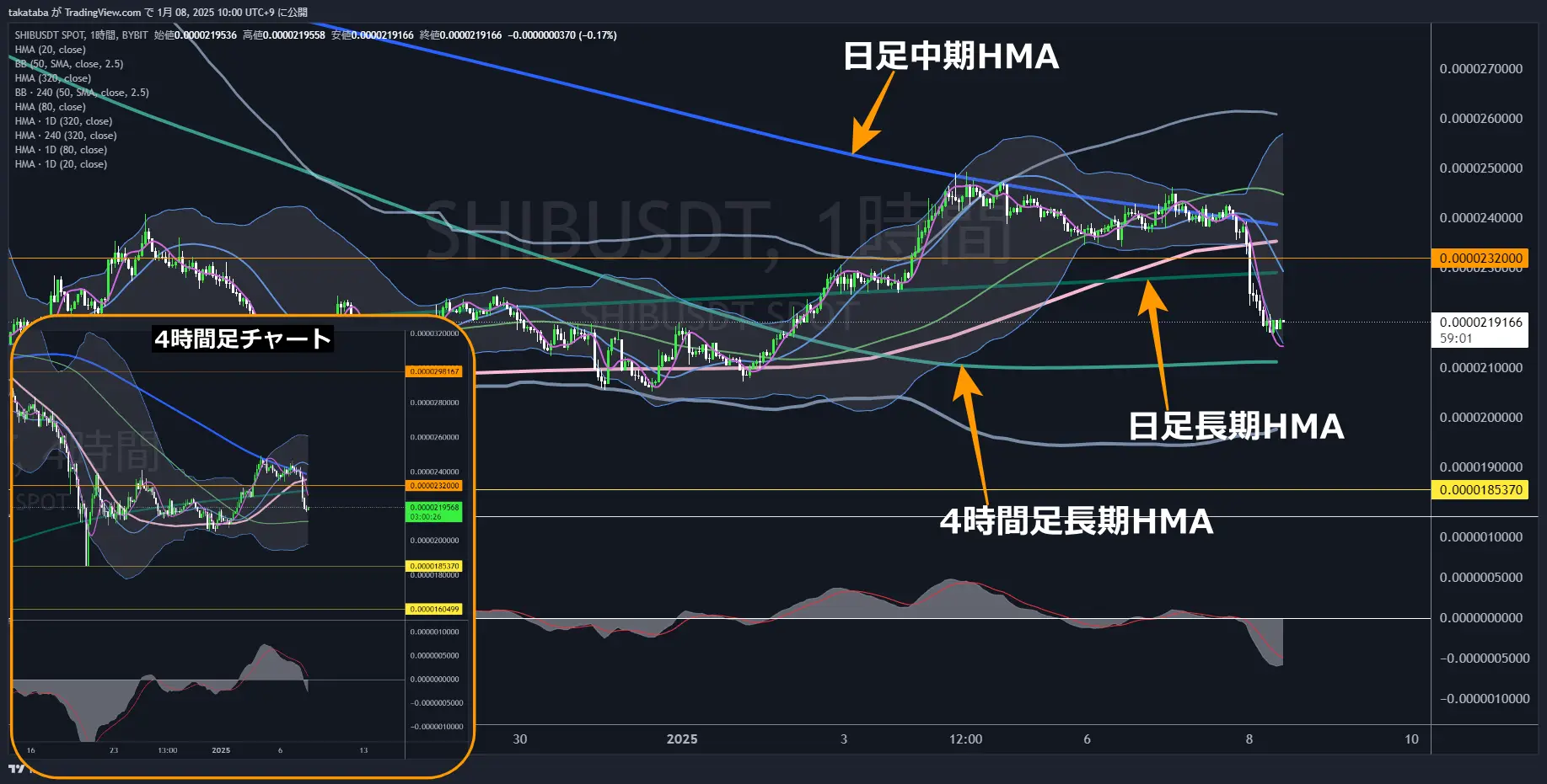 柴犬コイン（SHIB）-1時間足チャート分析2025年1月8日
直近で上昇の可能性は低い相場と予想
