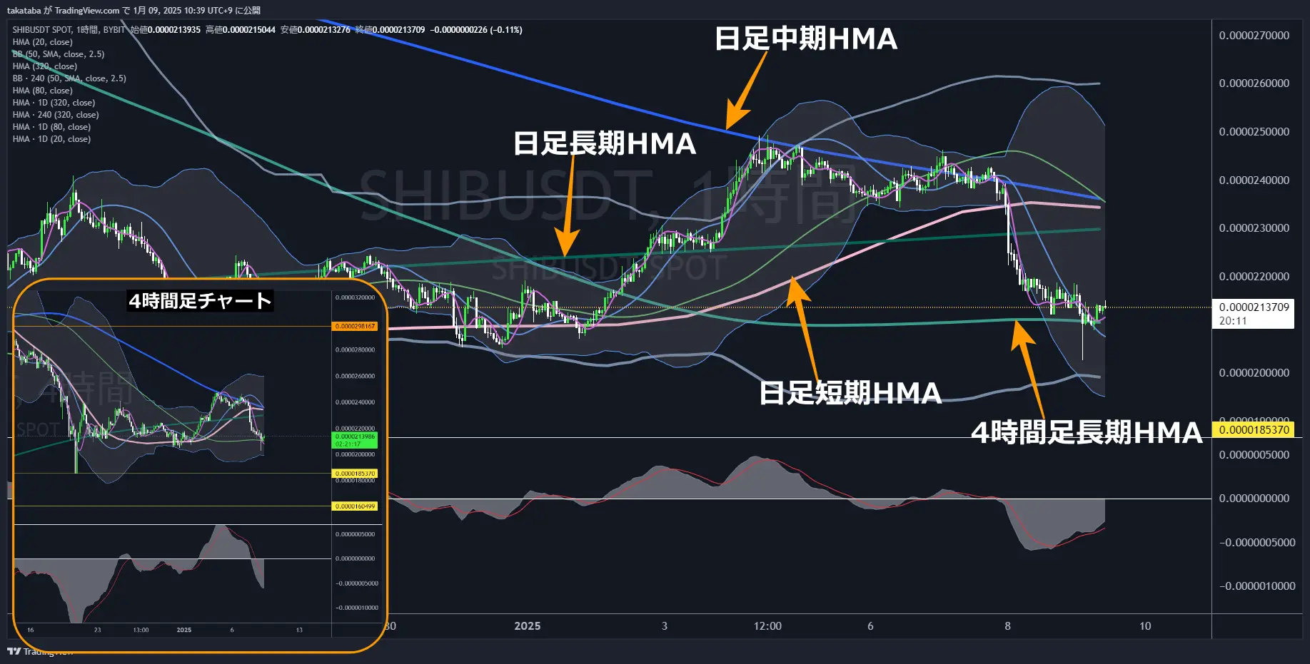 柴犬コイン（SHIB）-1時間足チャート分析2025年1月9日
各HMA付近での値動きに注目
