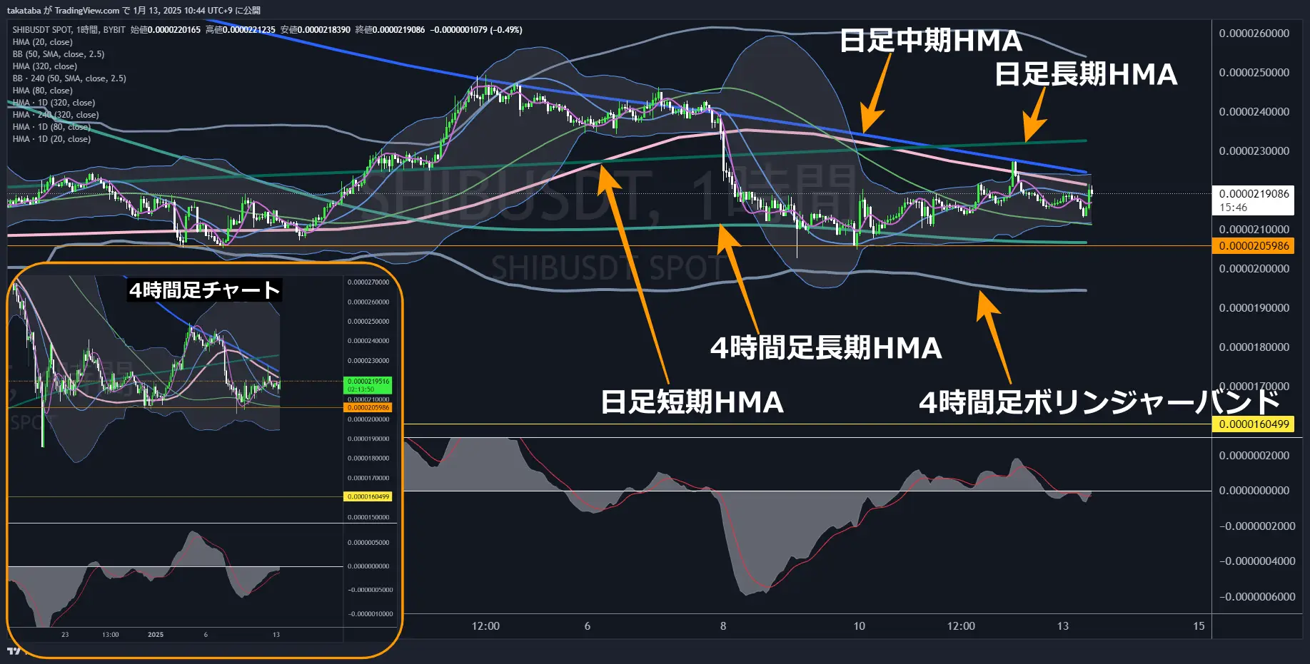 柴犬コイン（SHIB）-1時間足チャート分析2025年1月13日
4時間足長期HMA付近付近での値動きに注目
