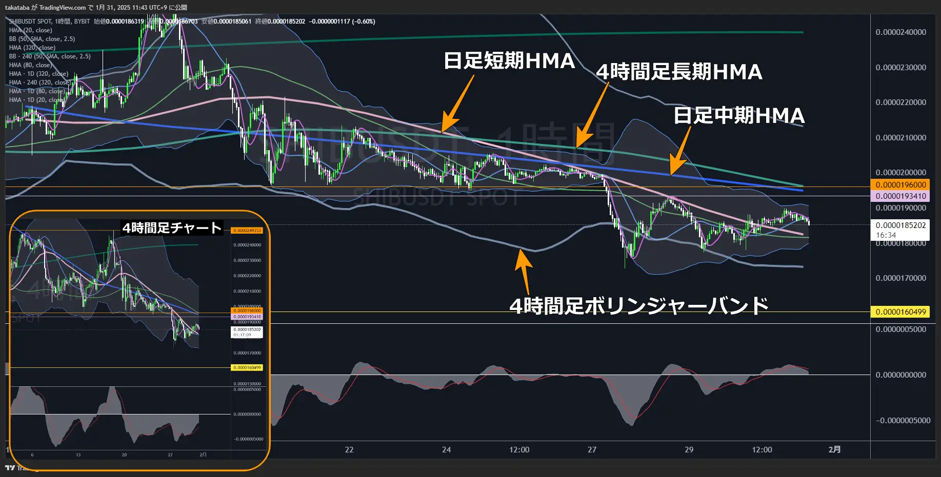 柴犬コイン（SHIB）-1時間足チャート分析2025年1月31日
短期的に方向感なし、HMA突破までは価格動向を注視

