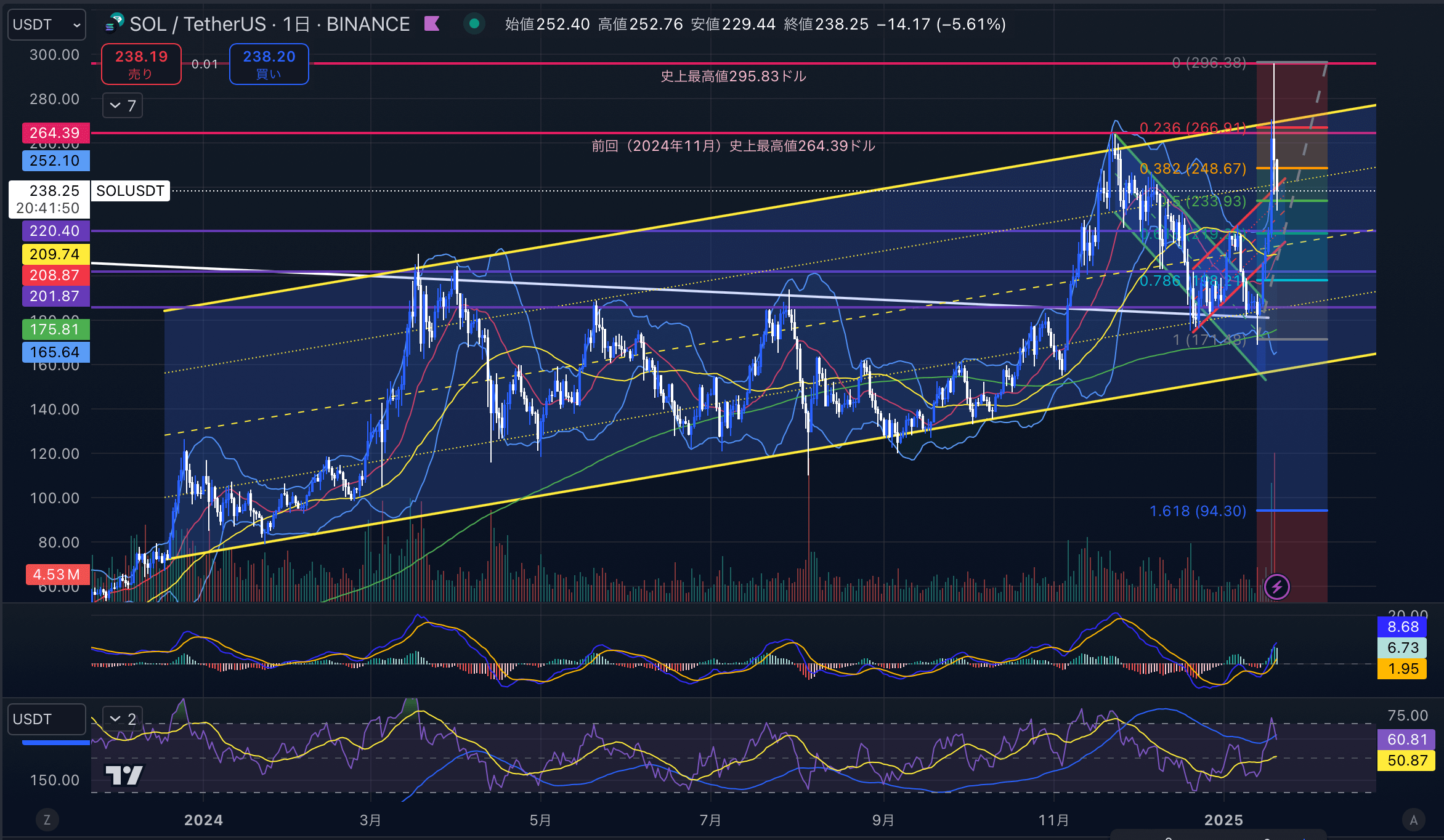 ソラナ　（SOLUSD）　日足チャート分析　2025年1月20日