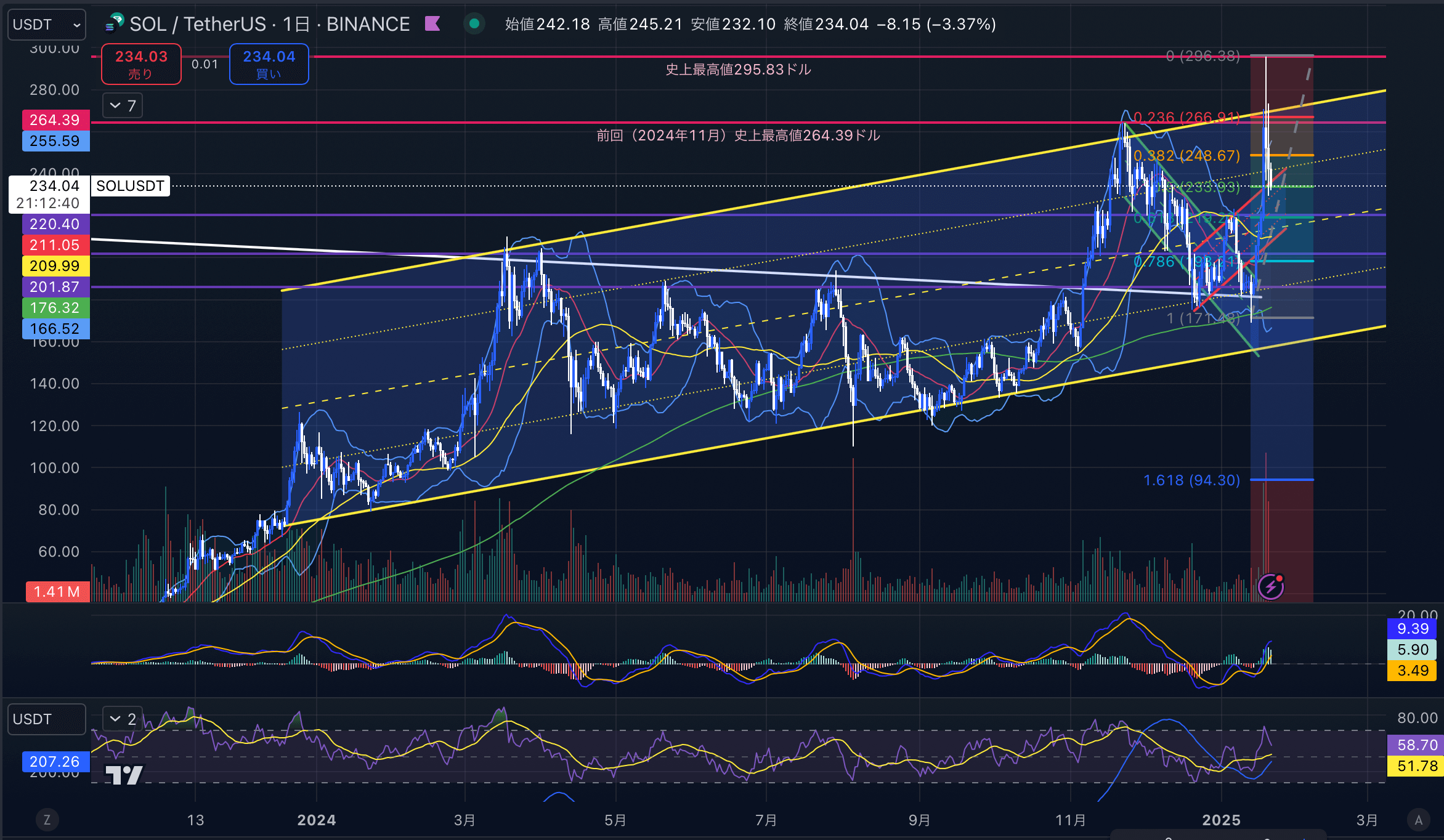 ソラナ　（SOLUSD）日足チャート分析　2025年1月21日