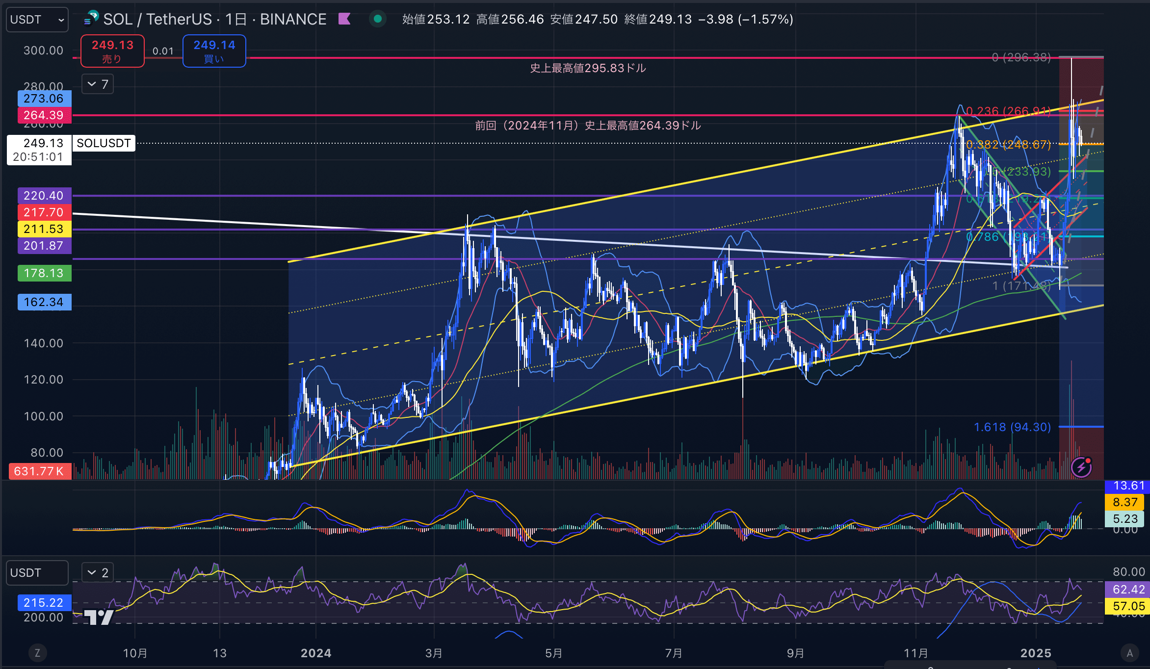 ソラナ　（SOLUSD）日足チャート分析　2025年1月24日