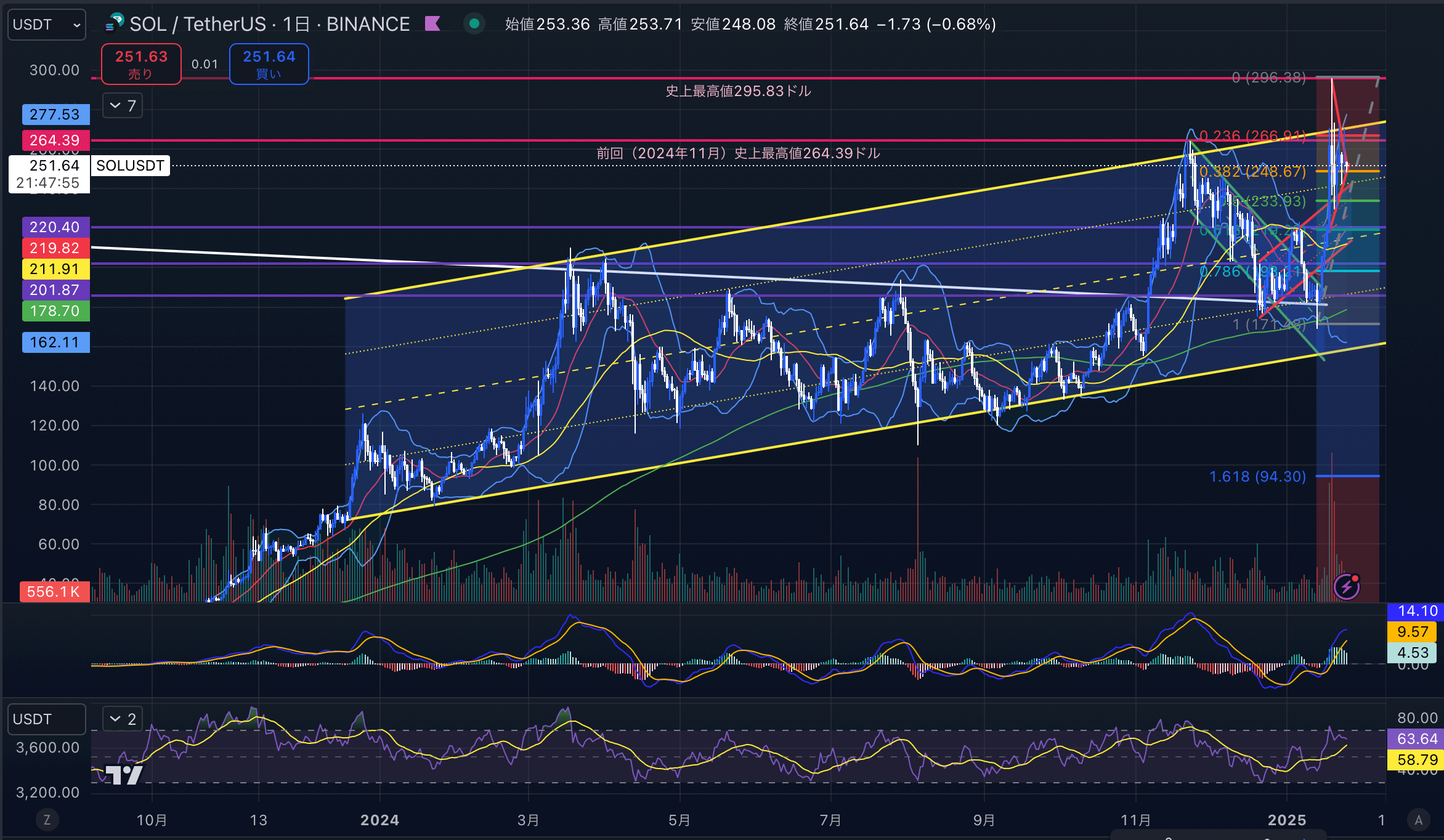 ソラナ　（SOLUSD）日足チャート分析　2025年1月25日