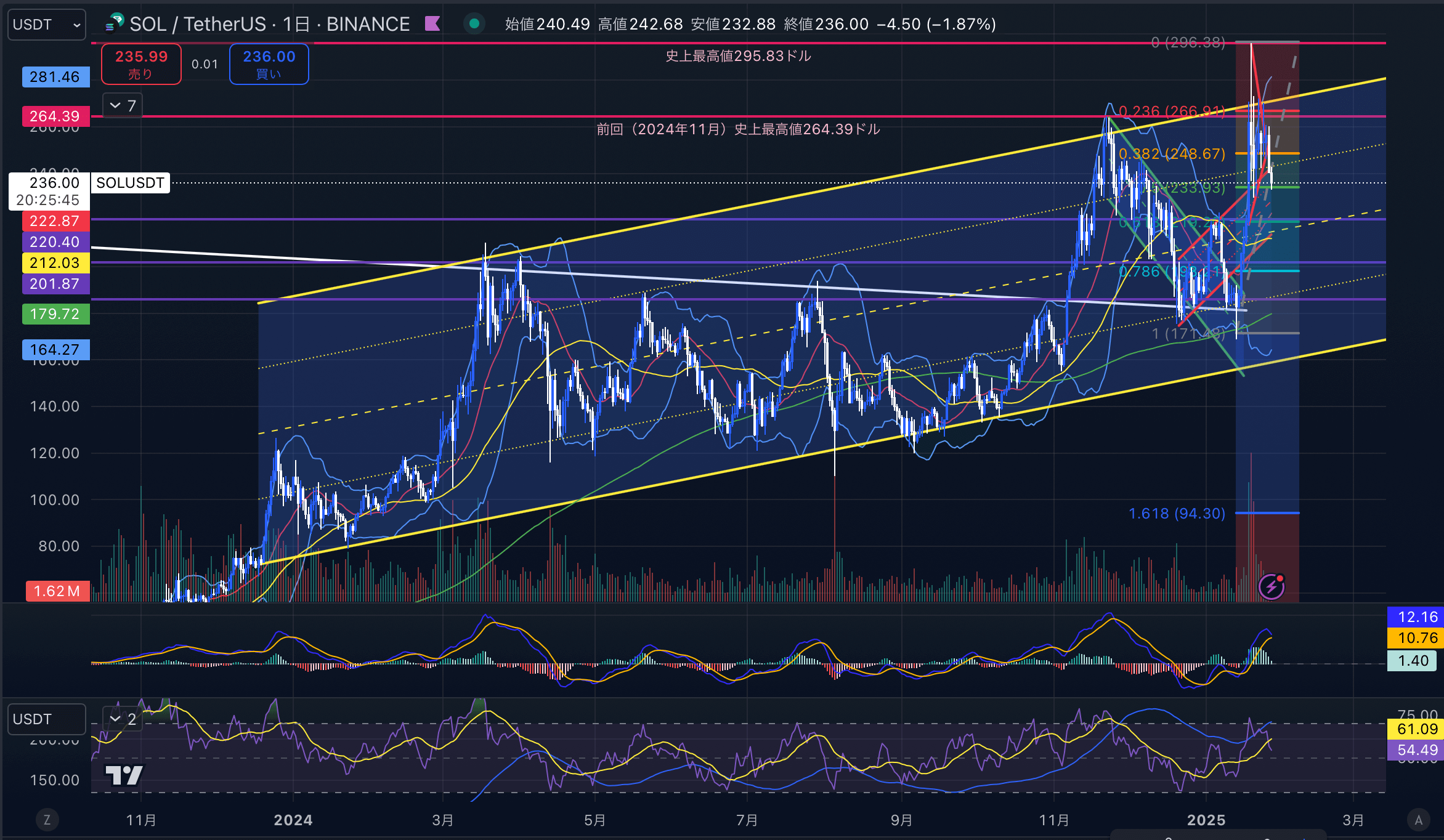 ソラナ　（SOLUSD）日足チャート分析　2025年1月27日