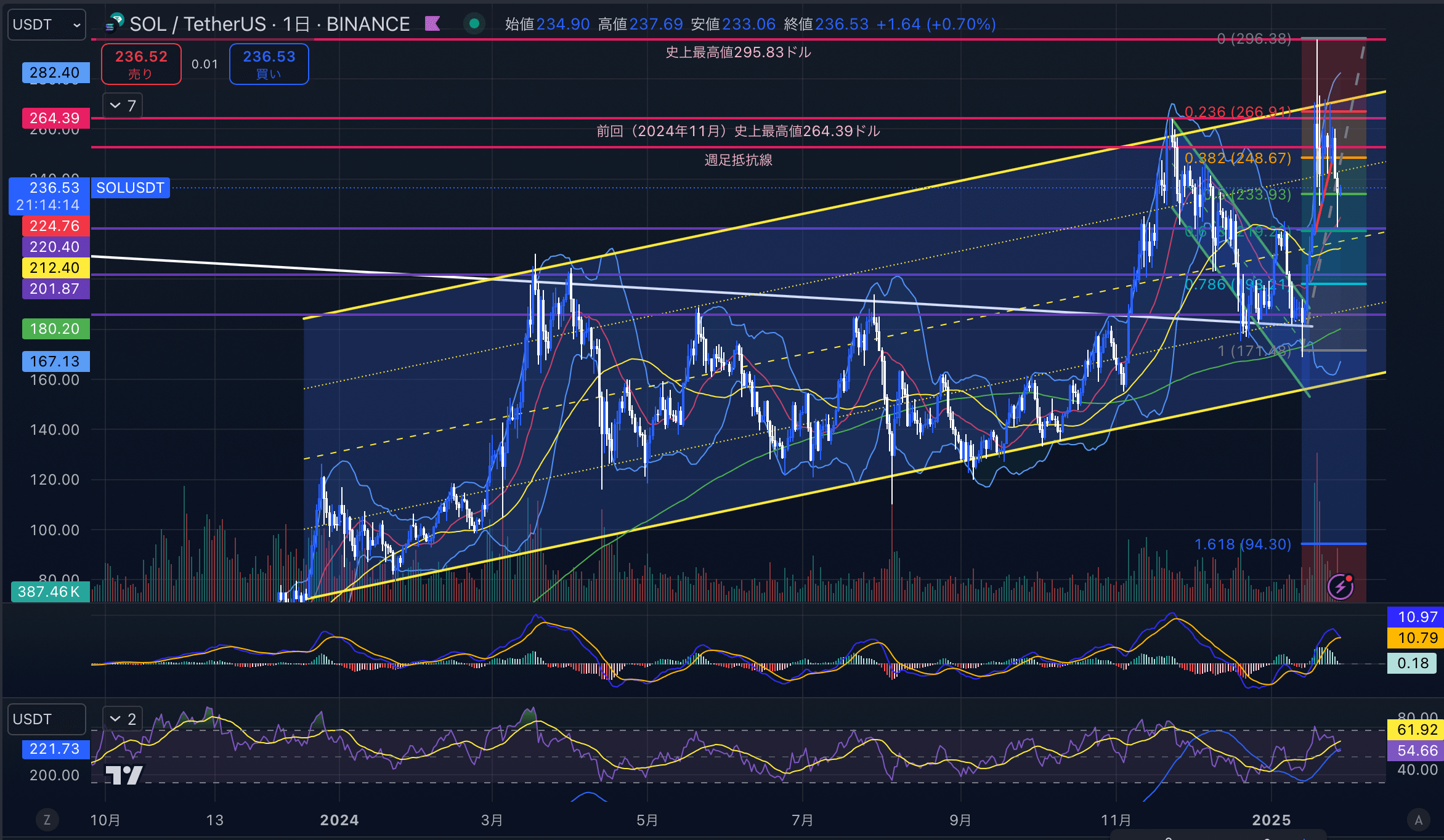 ソラナ　（SOLUSD）日足チャート分析　2025年1月28日