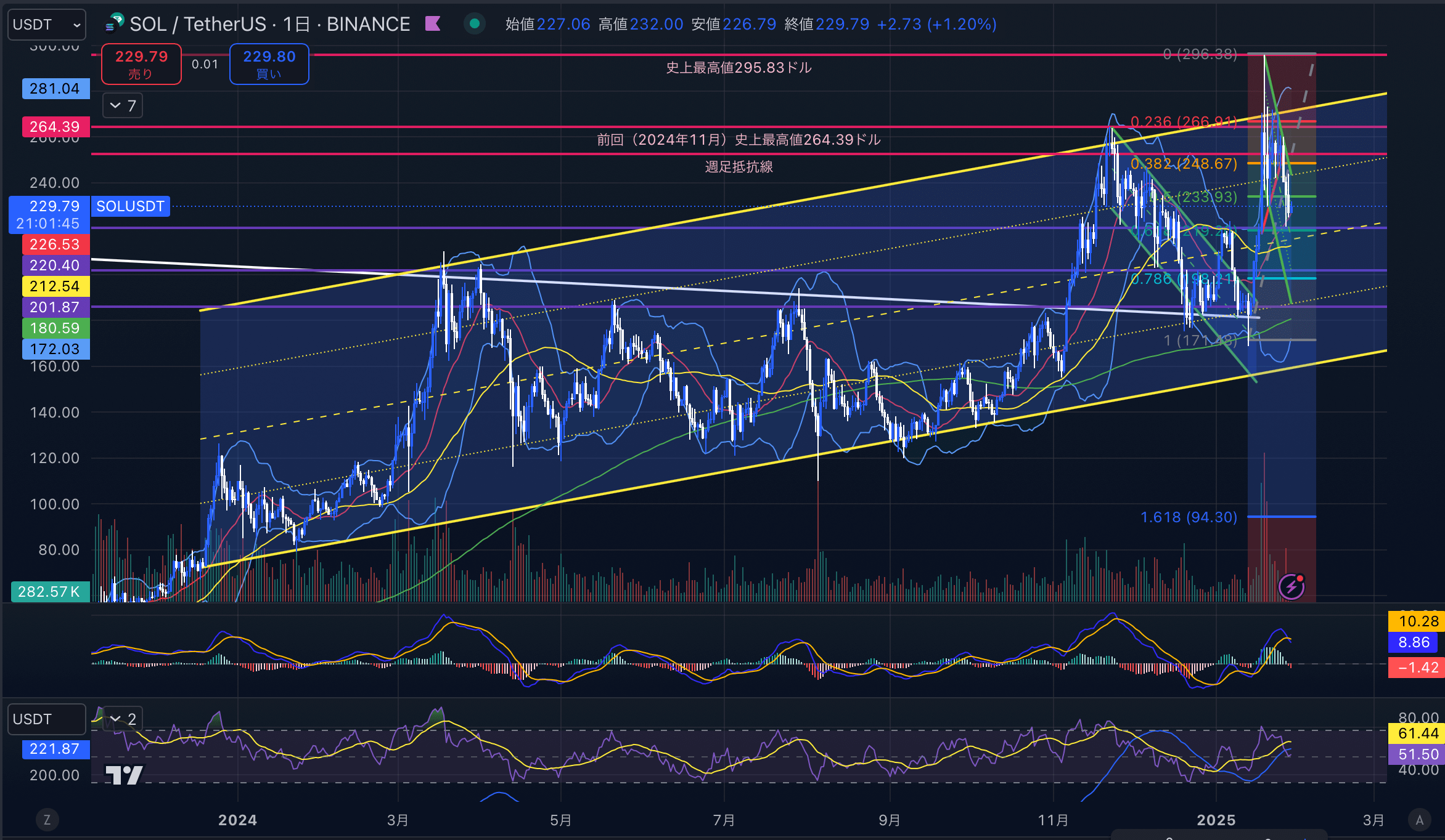 ソラナ　（SOLUSD）日足チャート分析　2025年1月29日