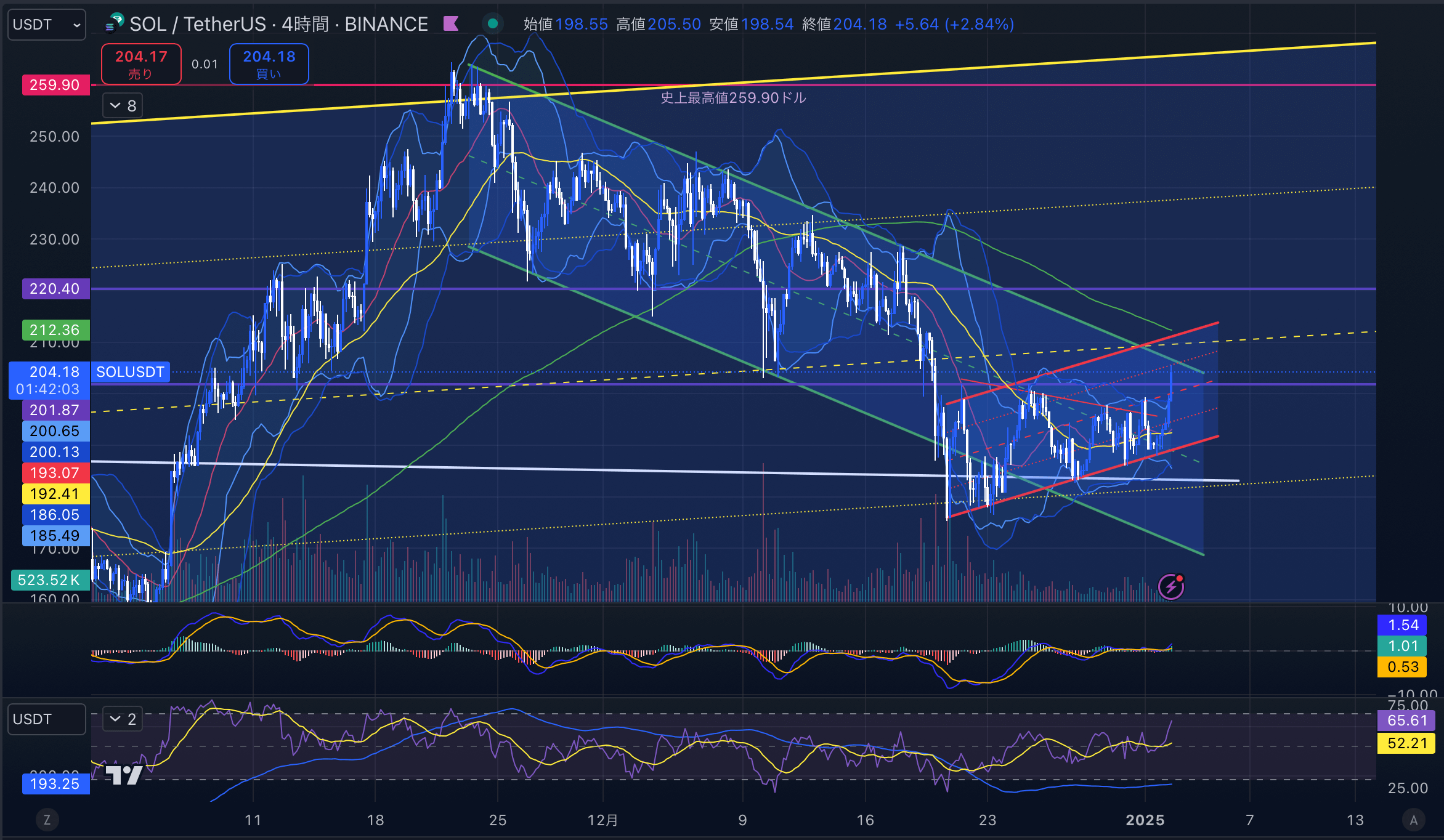 ソラナ（SOL USD）　4時間足チャート分析 202５年1月2日