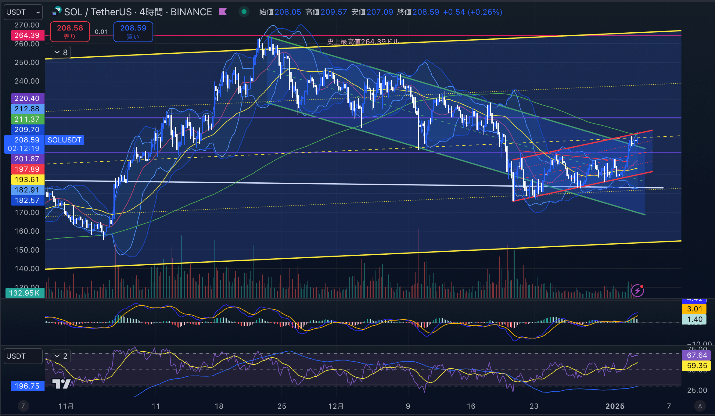 ソラナ（SOL USD）　4時間足チャート分析 202５年1月3日