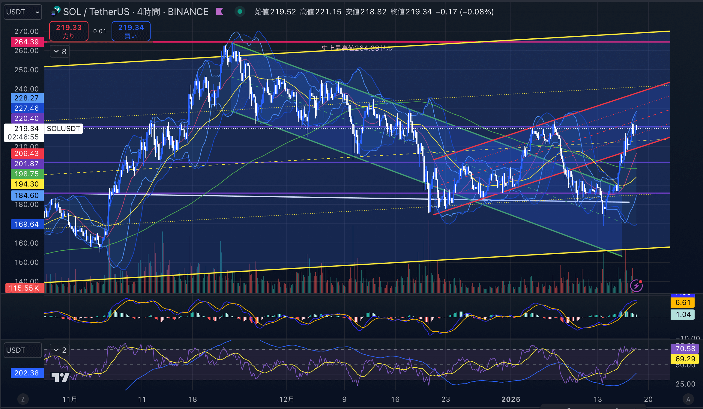 ソラナ　（SOLUSD）4時間足チャート分析　2025年1月18日