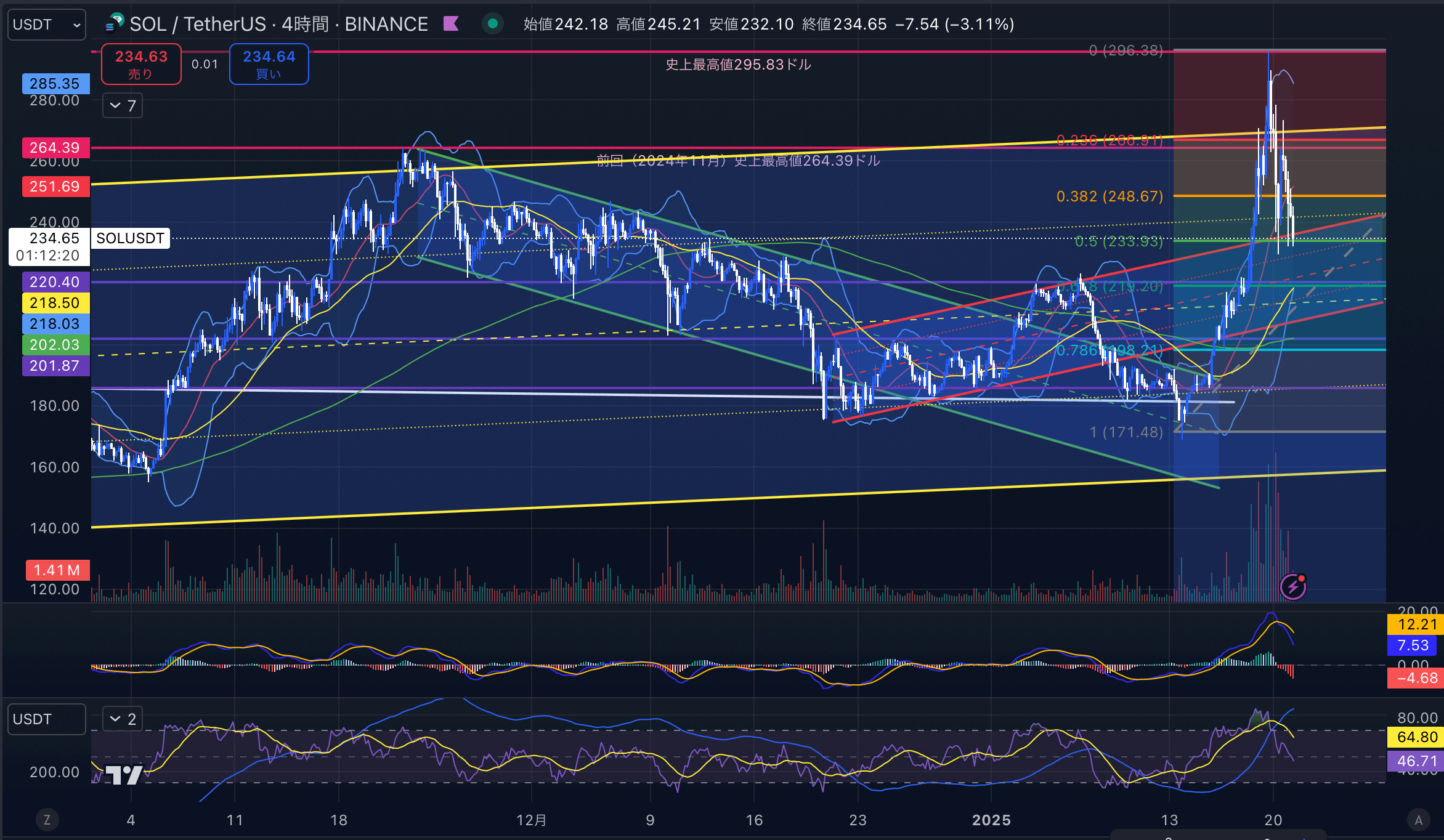 ソラナ　（SOLUSD）4時間足チャート分析　2025年1月21日