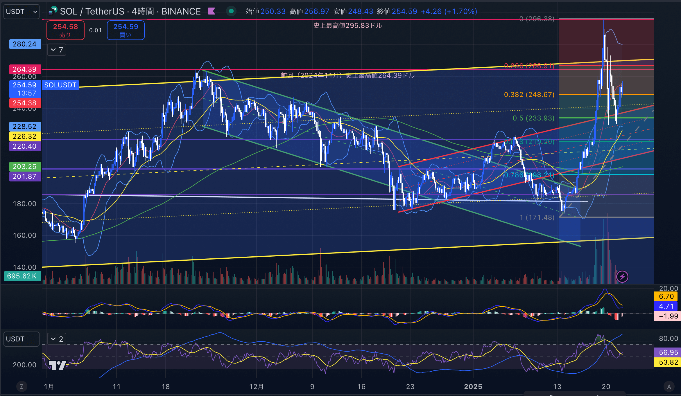 ソラナ　（SOLUSD）4時間足チャート分析　2025年1月22日