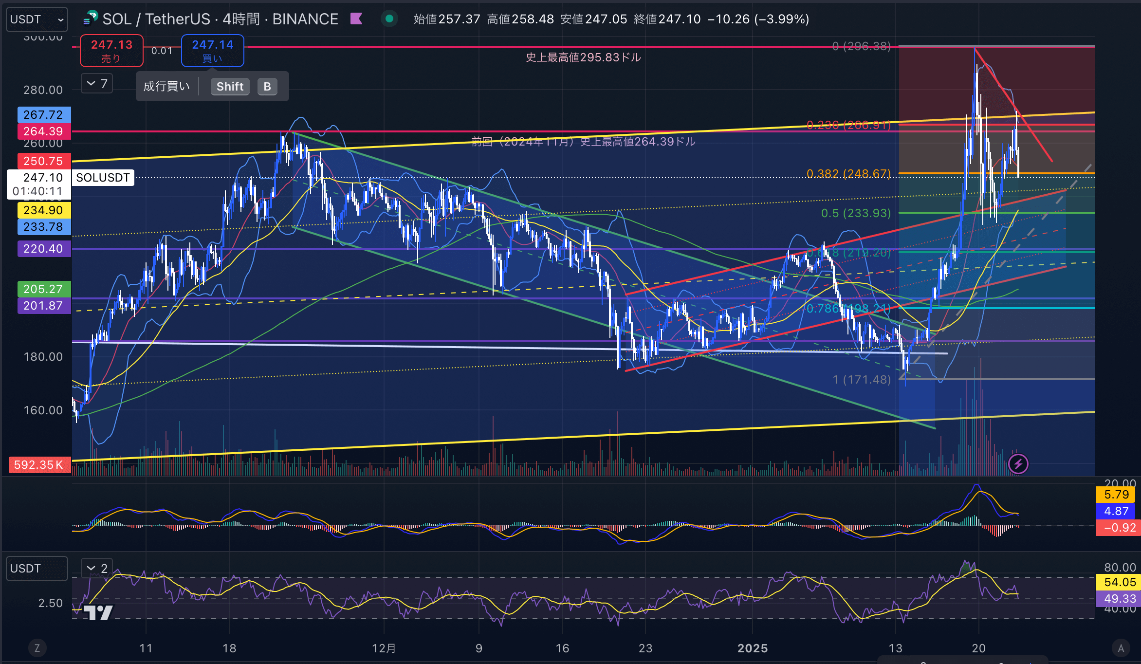 ソラナ　（SOLUSD）4時間足チャート分析　2025年1月23日