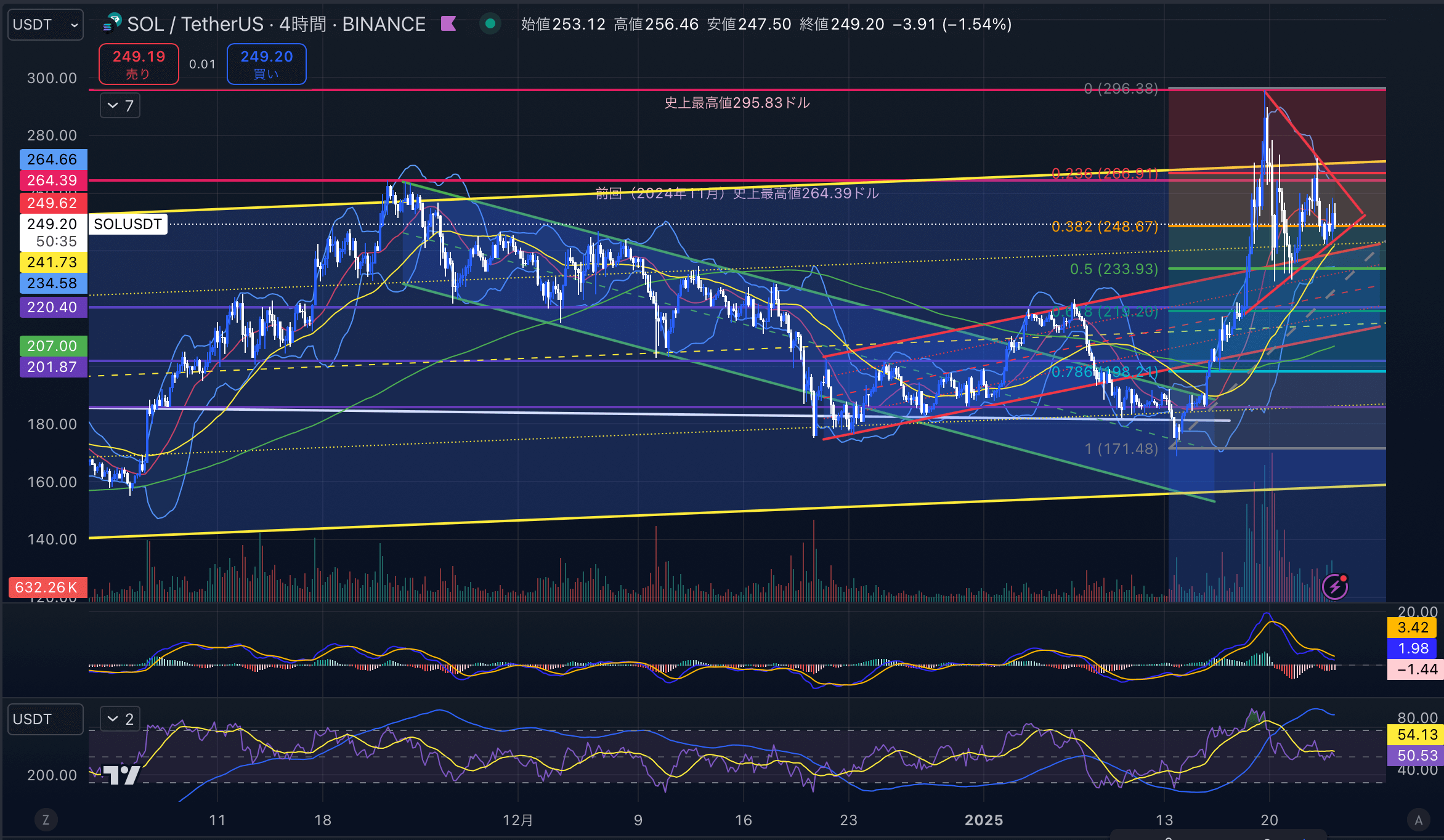 ソラナ　（SOLUSD）4時間足チャート分析　2025年1月24日