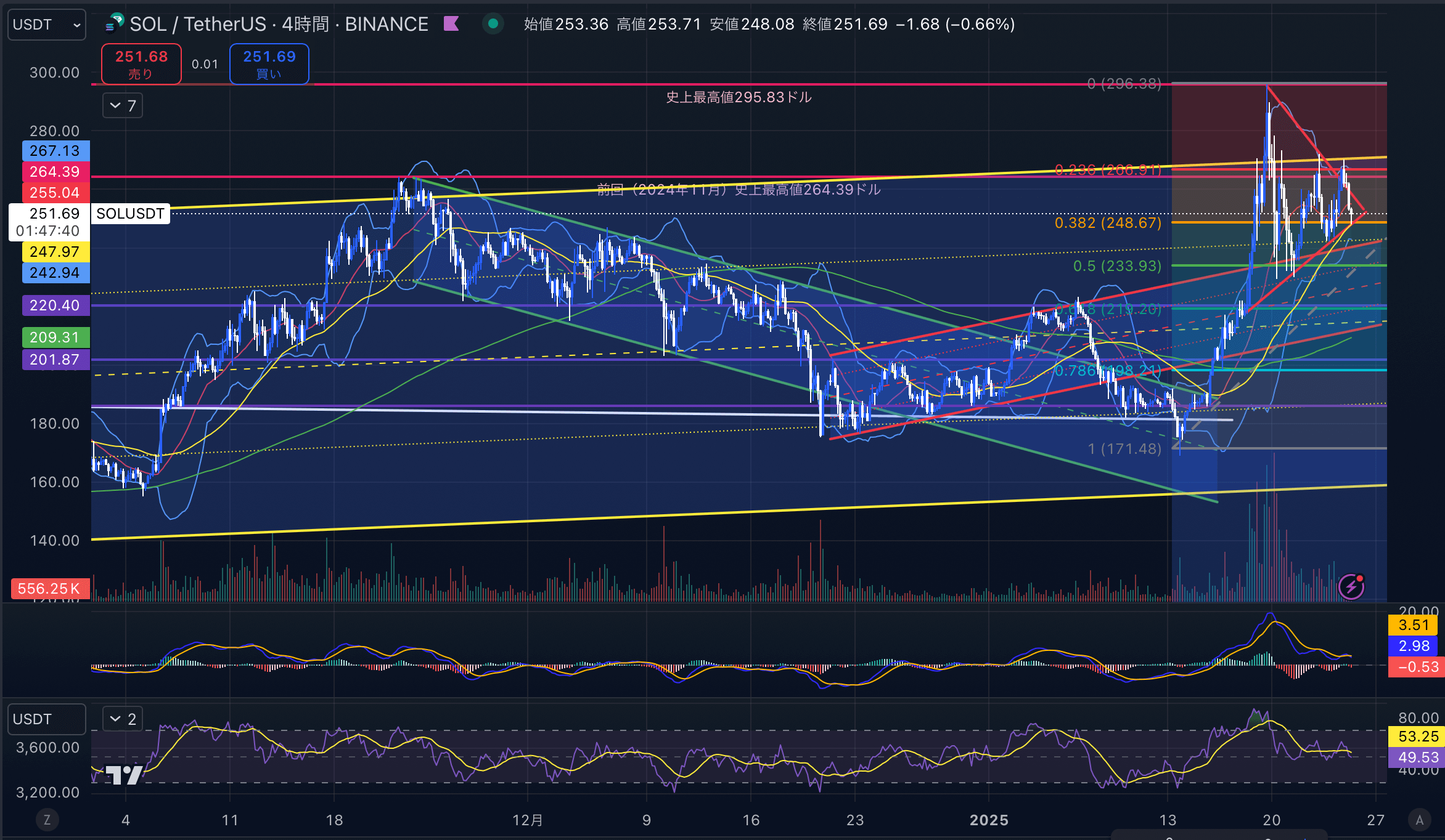 ソラナ　（SOLUSD）4時間足チャート分析　2025年1月25日