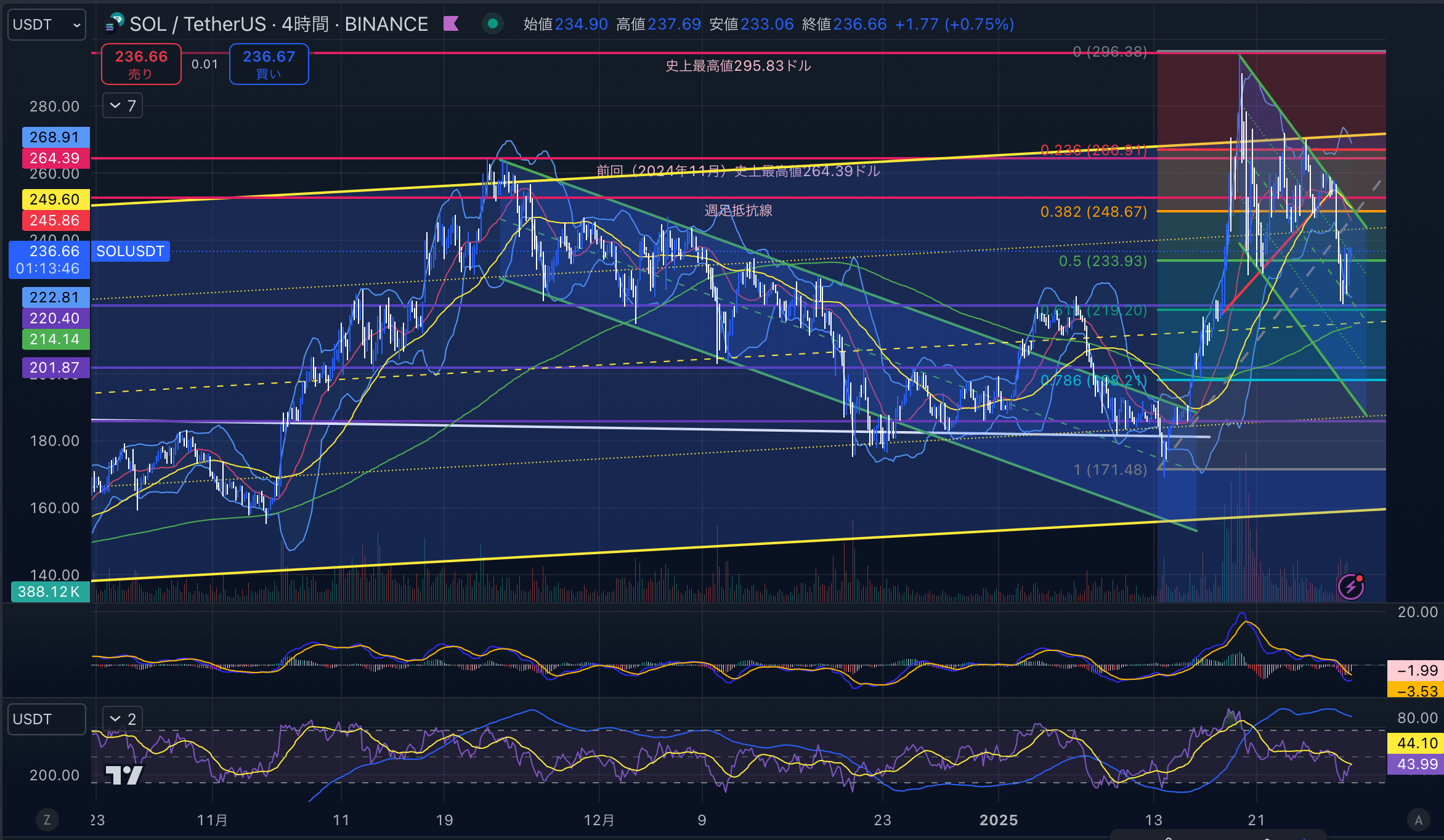 ソラナ　（SOLUSD）4時間足チャート分析　2025年1月28日