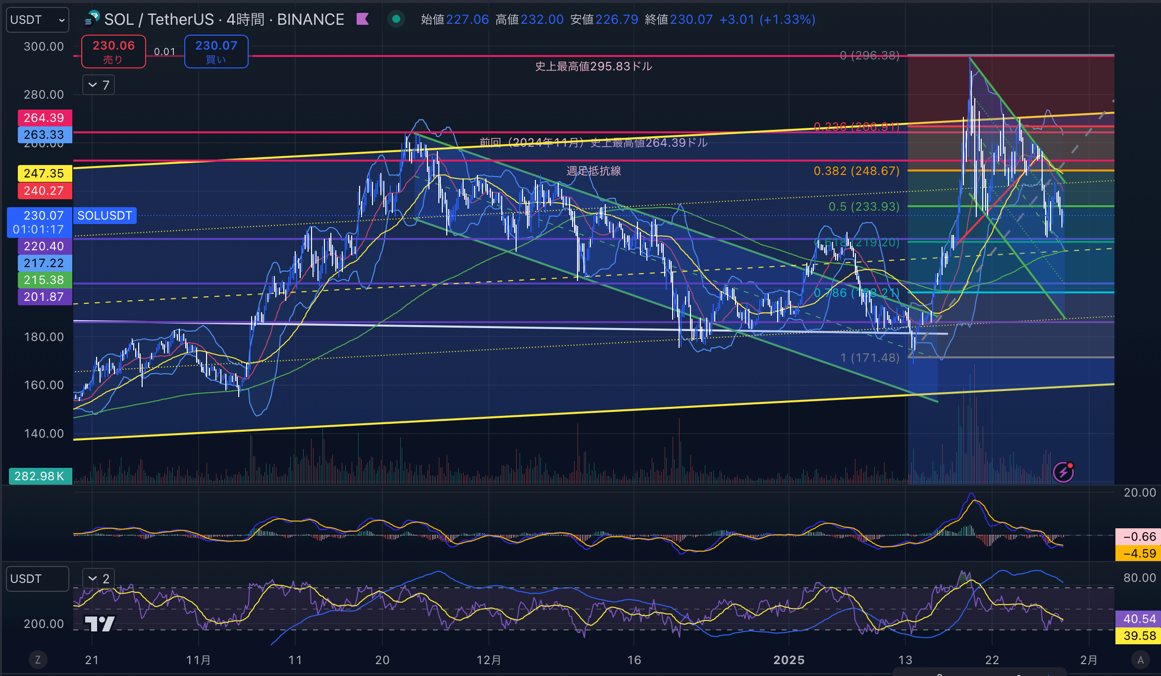 ソラナ　（SOLUSD）4時間足チャート分析　2025年1月29日