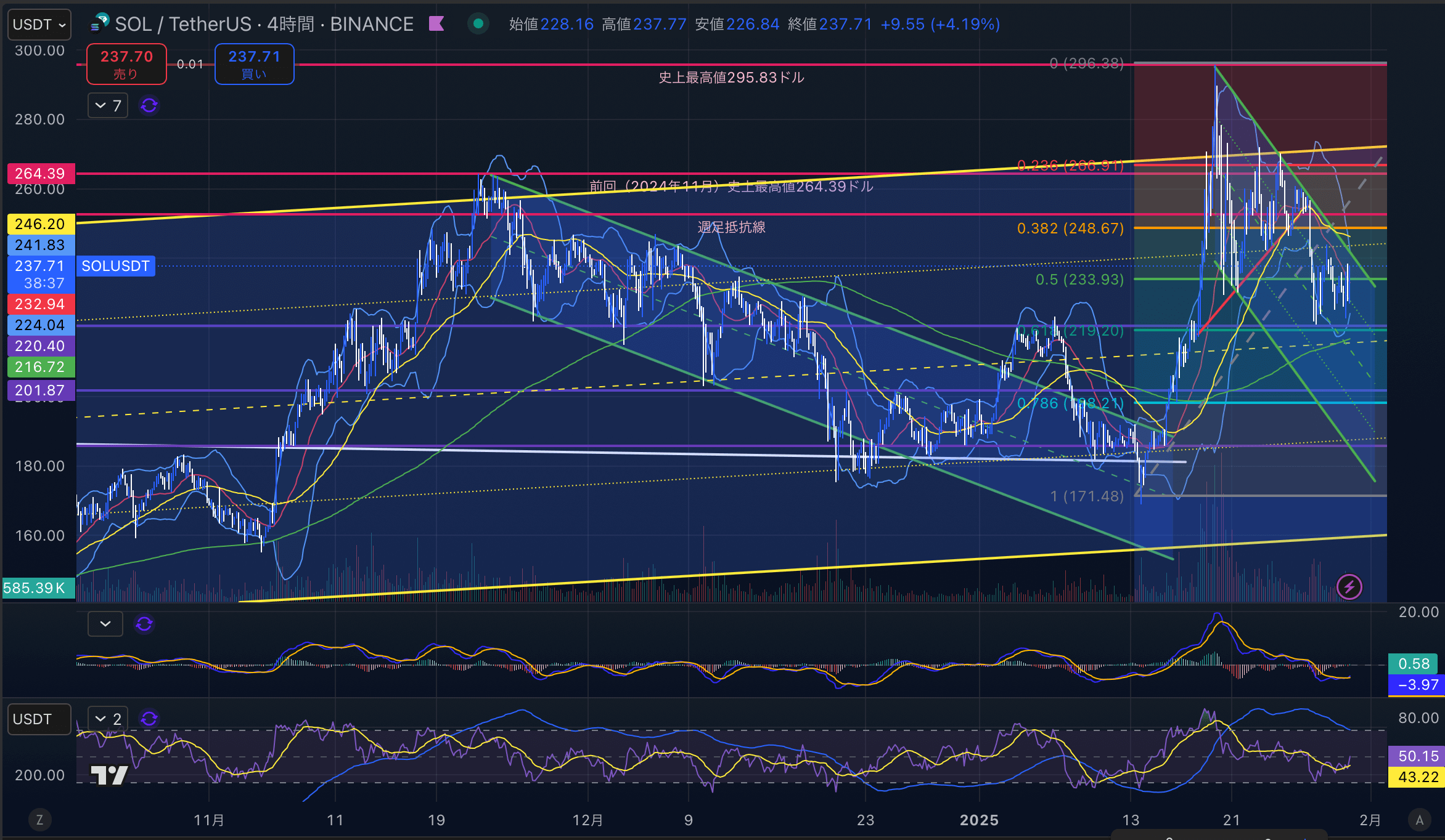 ソラナ　（SOLUSD）4時間足チャート分析　2025年1月30日