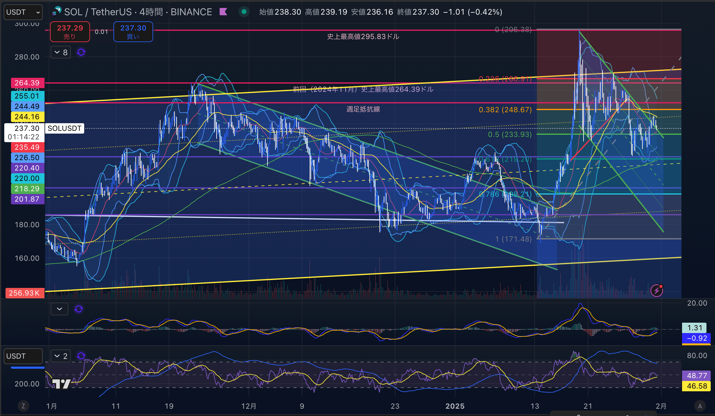 ソラナ　（SOLUSD）4時間足チャート分析　2025年1月31日