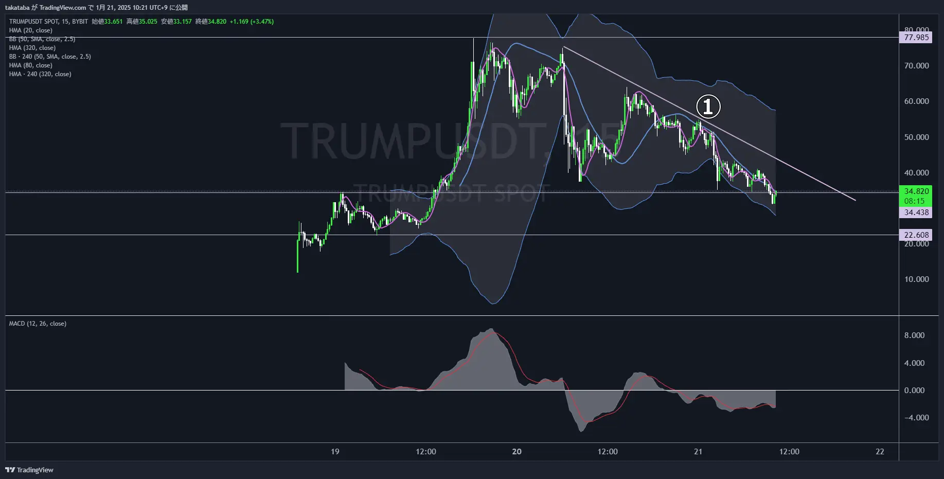 トランプコイン（TRUMP）-15分足チャート分析2025年1月21日
サポート割れ、大統領就任の影響は無し
