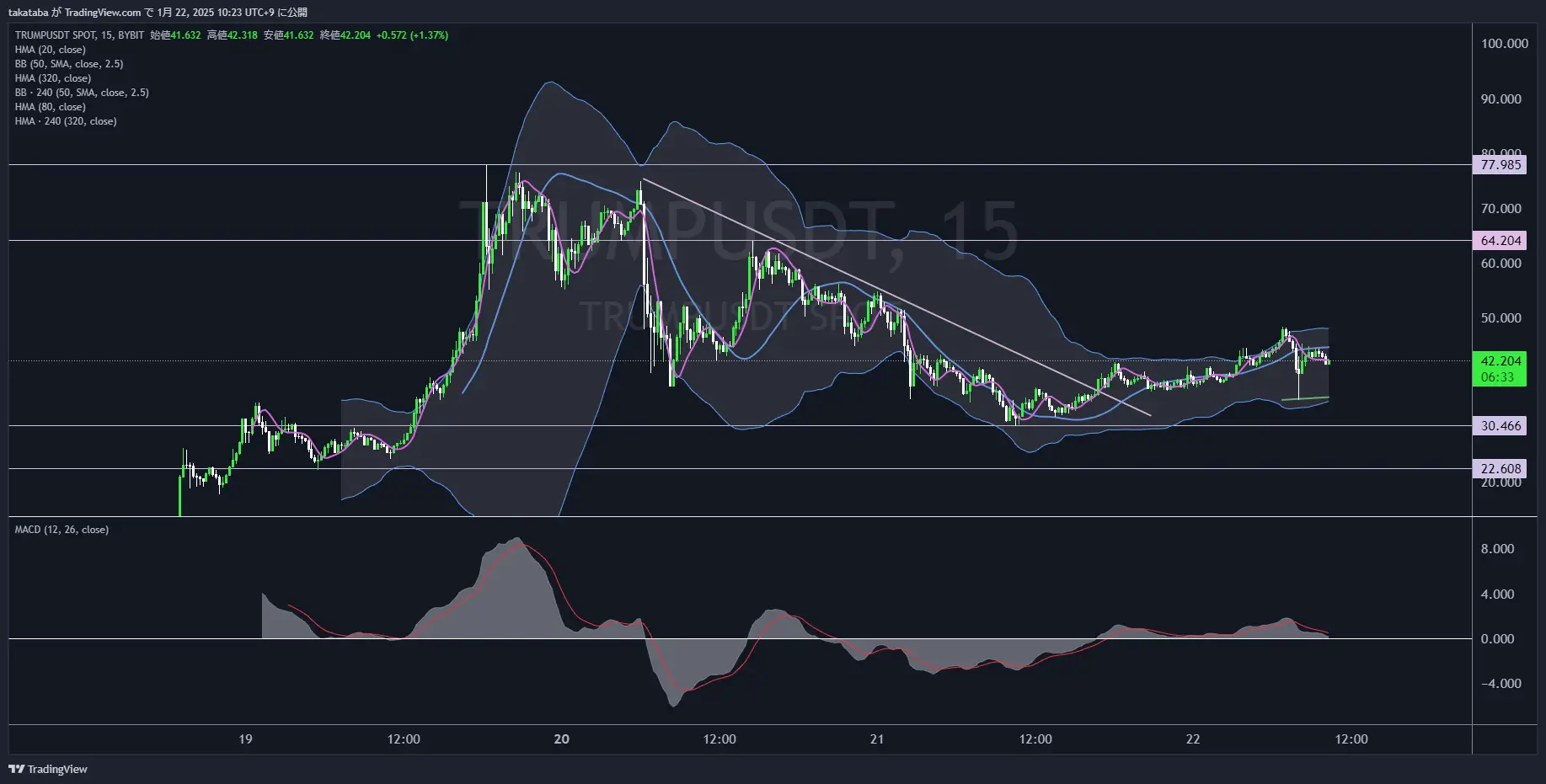 トランプコイン（TRUMP）15分足チャート分析2025年1月22日
大きな変動無し、底値付近で「買い」の選択肢もあり
