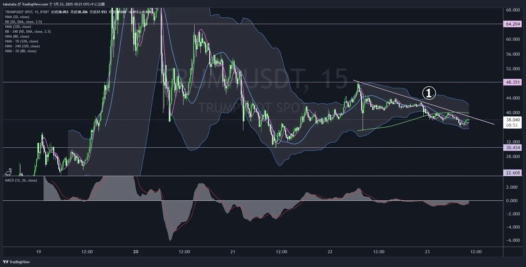 トランプコイン（TRUMP）-
15分足チャート分析2025年1月23日
30.434ドル付近まで下落するリスクが続く
