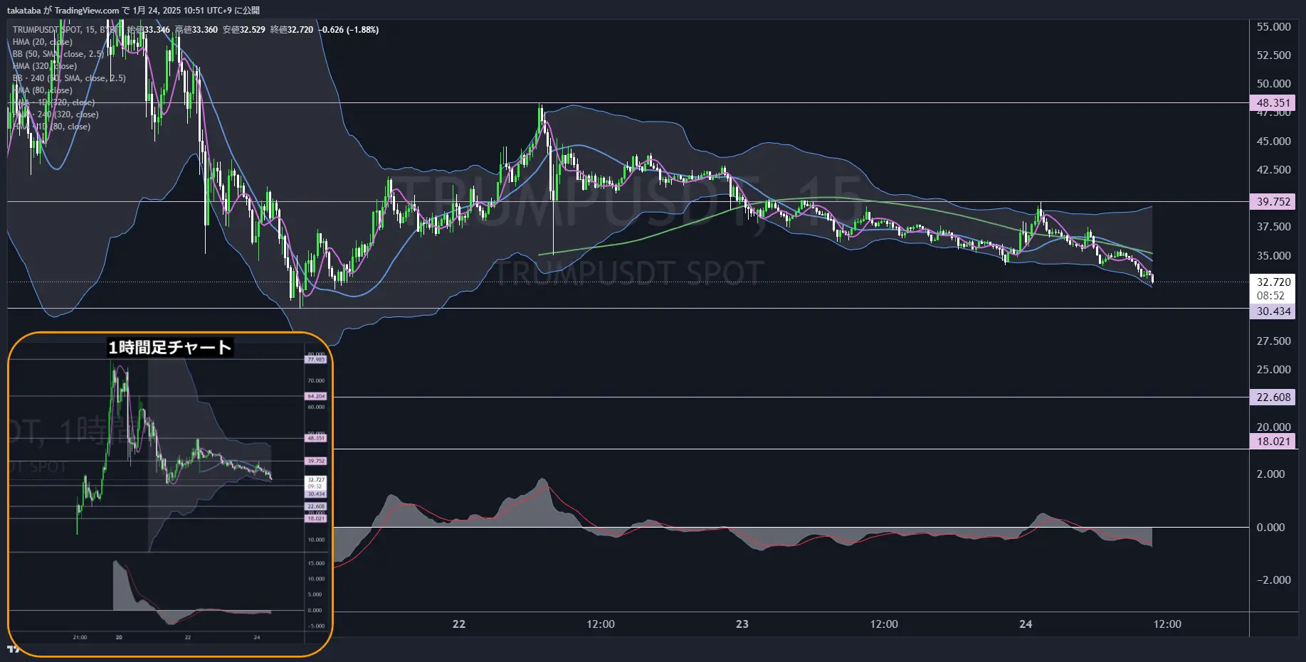 トランプコイン（TRUMP）-1時間足チャート分析2025年1月24日
30.434ドル付近が下限の目安
