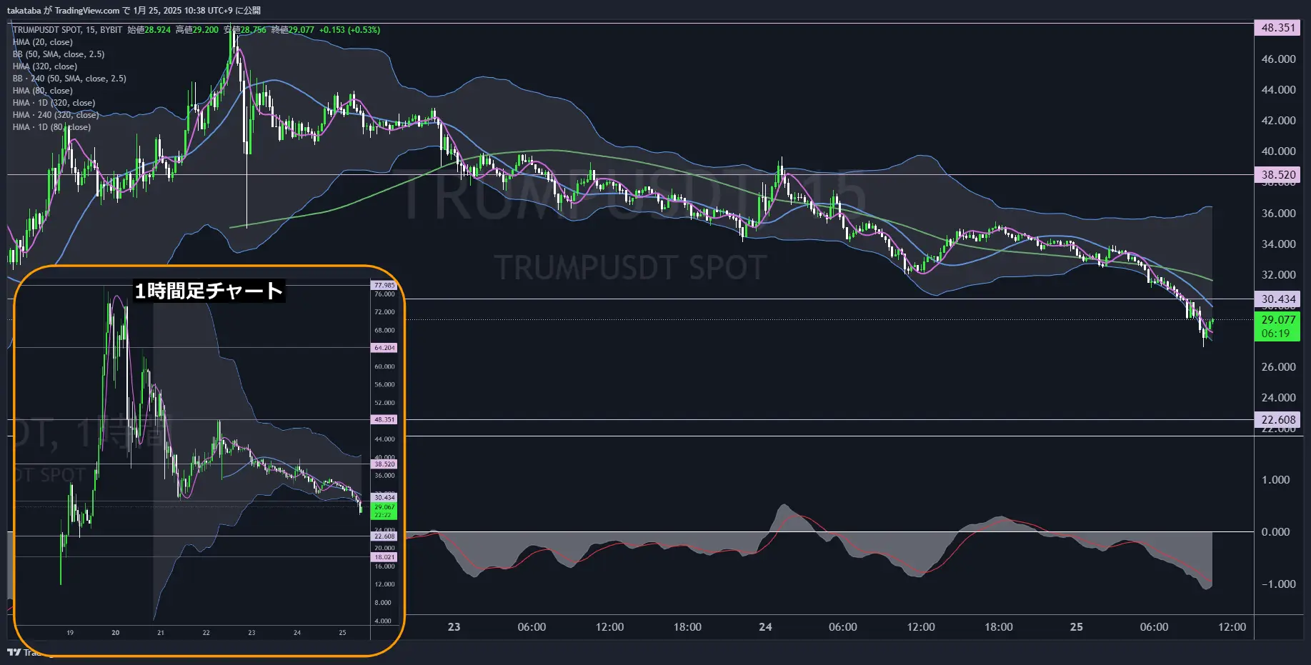 トランプコイン（TRUMP）-15分足チャート分析2025年1月25日
上昇の判断は30.434ドルを上抜け以降
