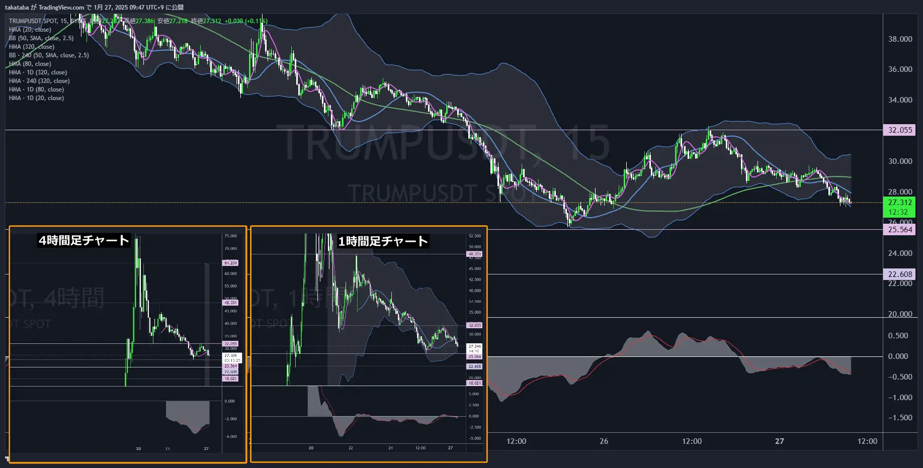 トランプコイン（TRUMP）-15分足チャート分析2025年1月27日
中期的横ばい相場に突入か、25ドル付近が下限
