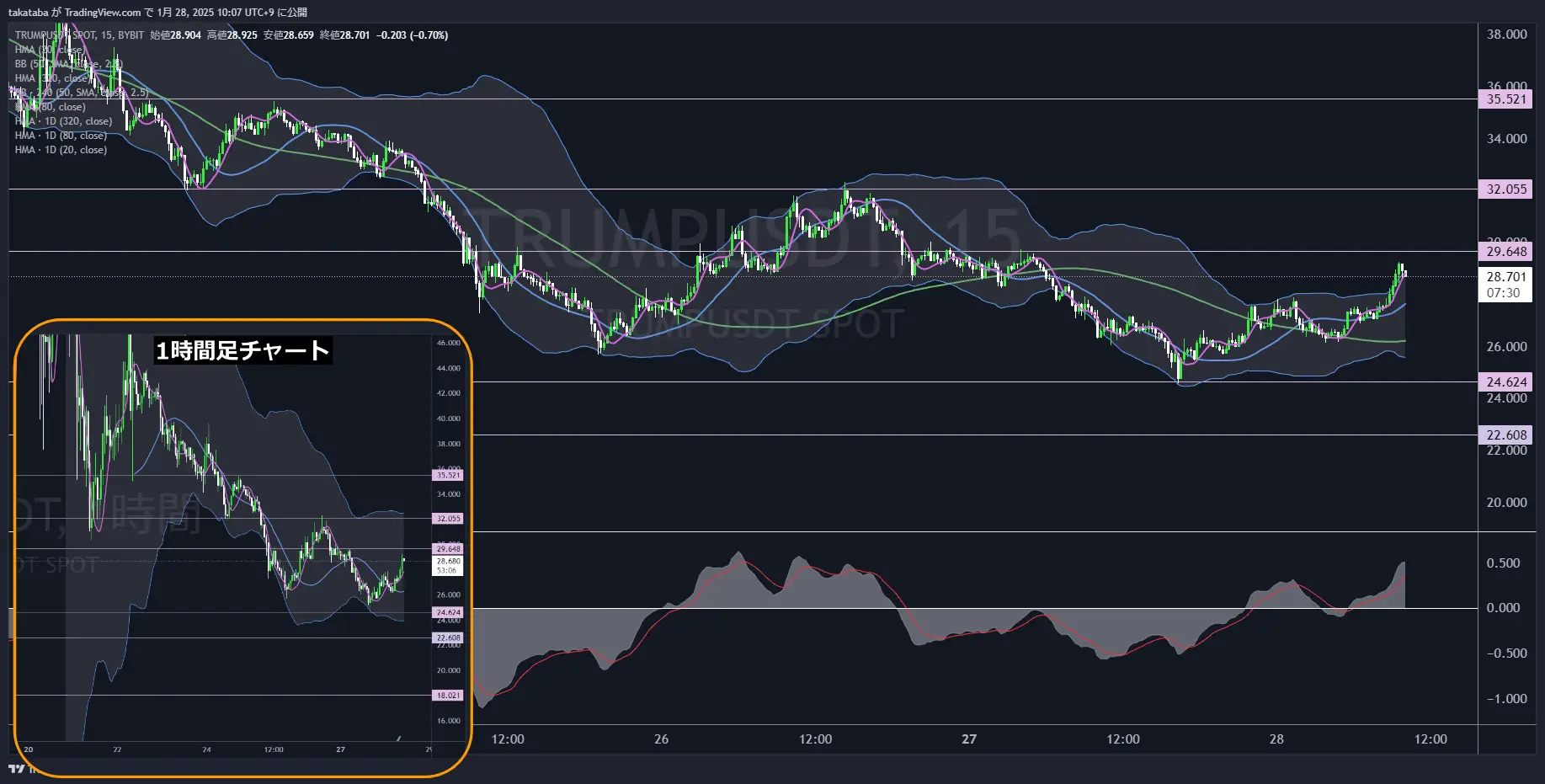 トランプコイン（TRUMP）-1時間足チャート分析2025年1月28日
上昇に転換、押し目形成後の動向に注目
