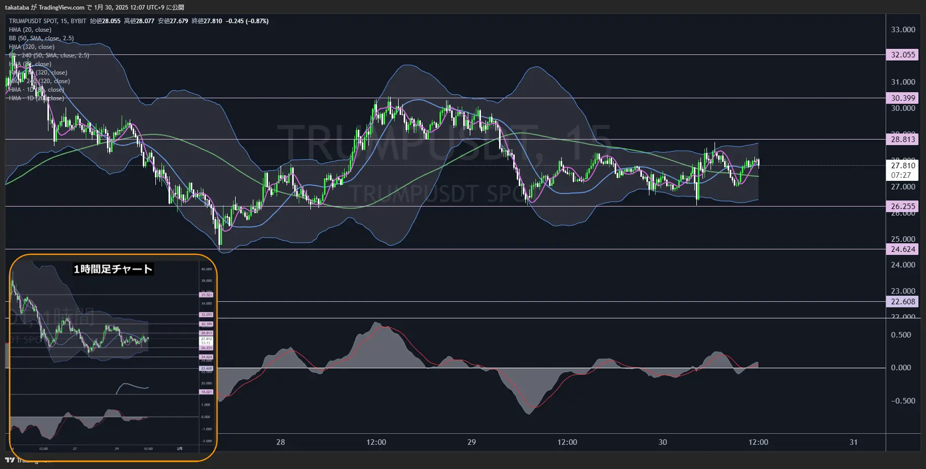 トランプコイン（TRUMP）-15分足チャート分析2025年1月30日
短期は方向感なし、中期・長期的な価格動向を見て判断する必要があり
