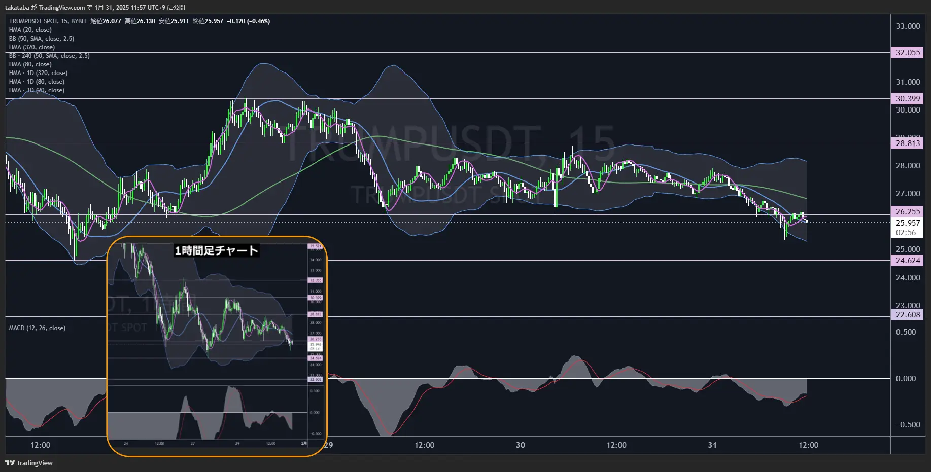トランプコイン（TRUMP）-15分足チャート分析2025年1月31日
24.624ドル付近まで下落の予想
