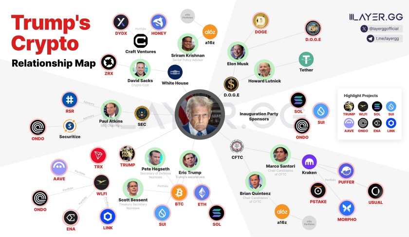 Trump’s Crypto Relationship Map