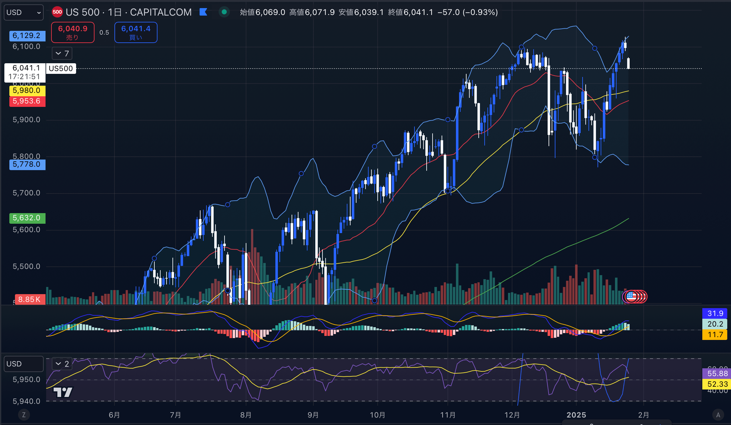 S&P500(US500）　日足チャート分析　2025年1月27日