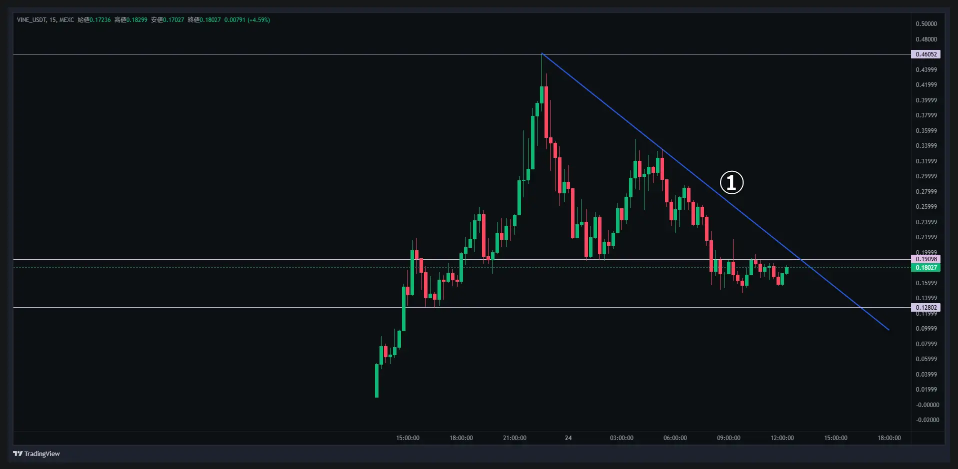 バインコイン（VINE）-1時間足チャート分析2025年1月25日
短期的に下落相場、トレンドライン突破が鍵
