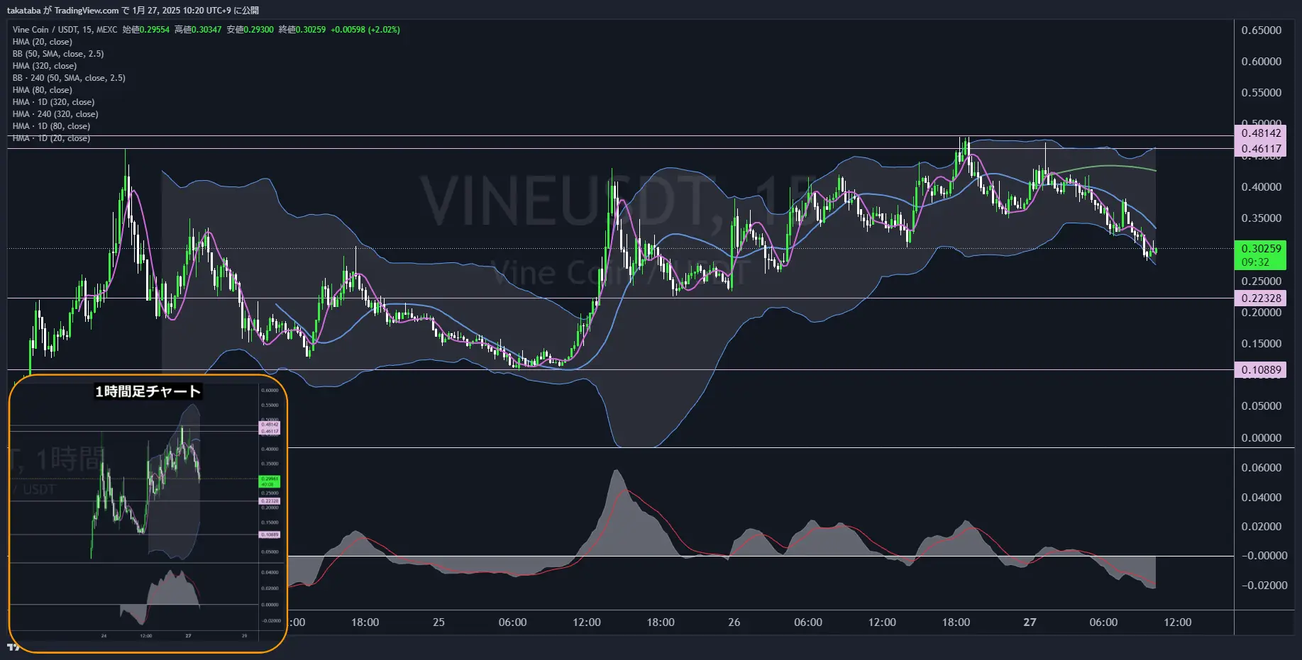 バインコイン（VINE）-15分足チャート分析2025年1月27日
最高値更新、0.22328ドル付近での値動きに注目
