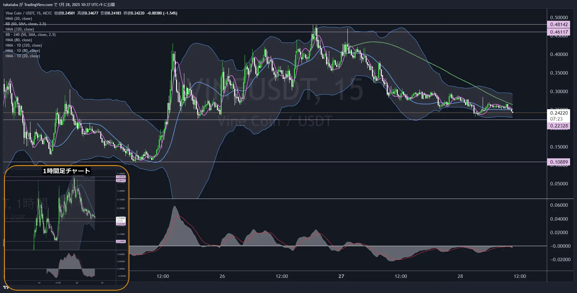 バインコイン（VINE）-1時間足チャート分析2025年1月28日
HMA付近で反発、下落トレンド再開の兆し
