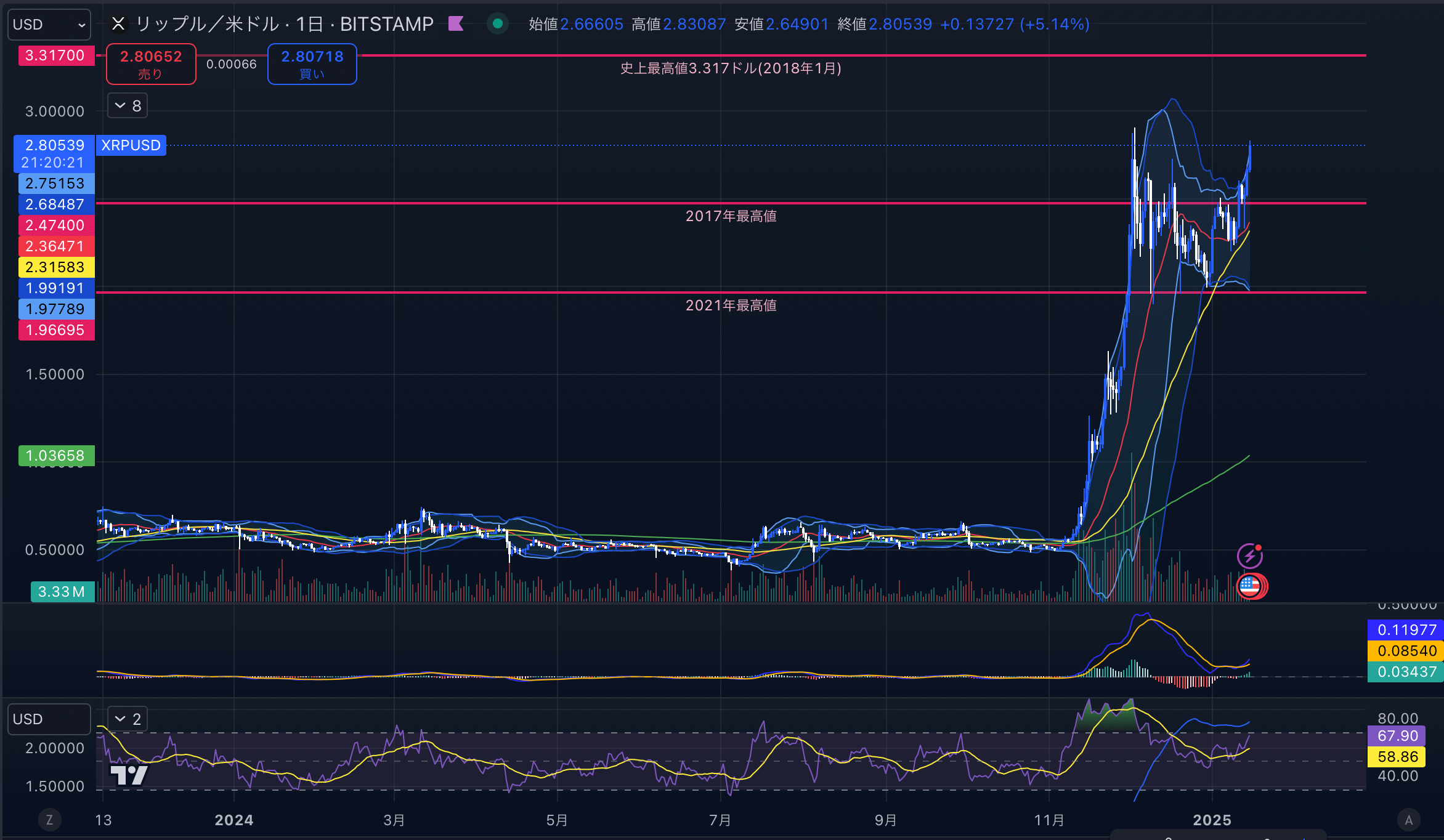 リップル（XRPUSD）　日足チャート分析　2025年1月15日