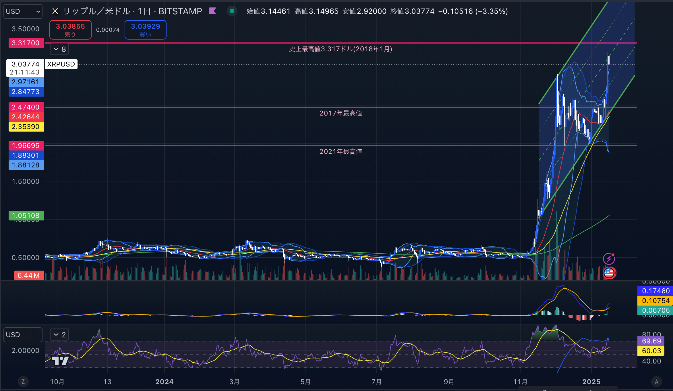 リップル（XRPUSD）　日足チャート分析　2025年1月16日