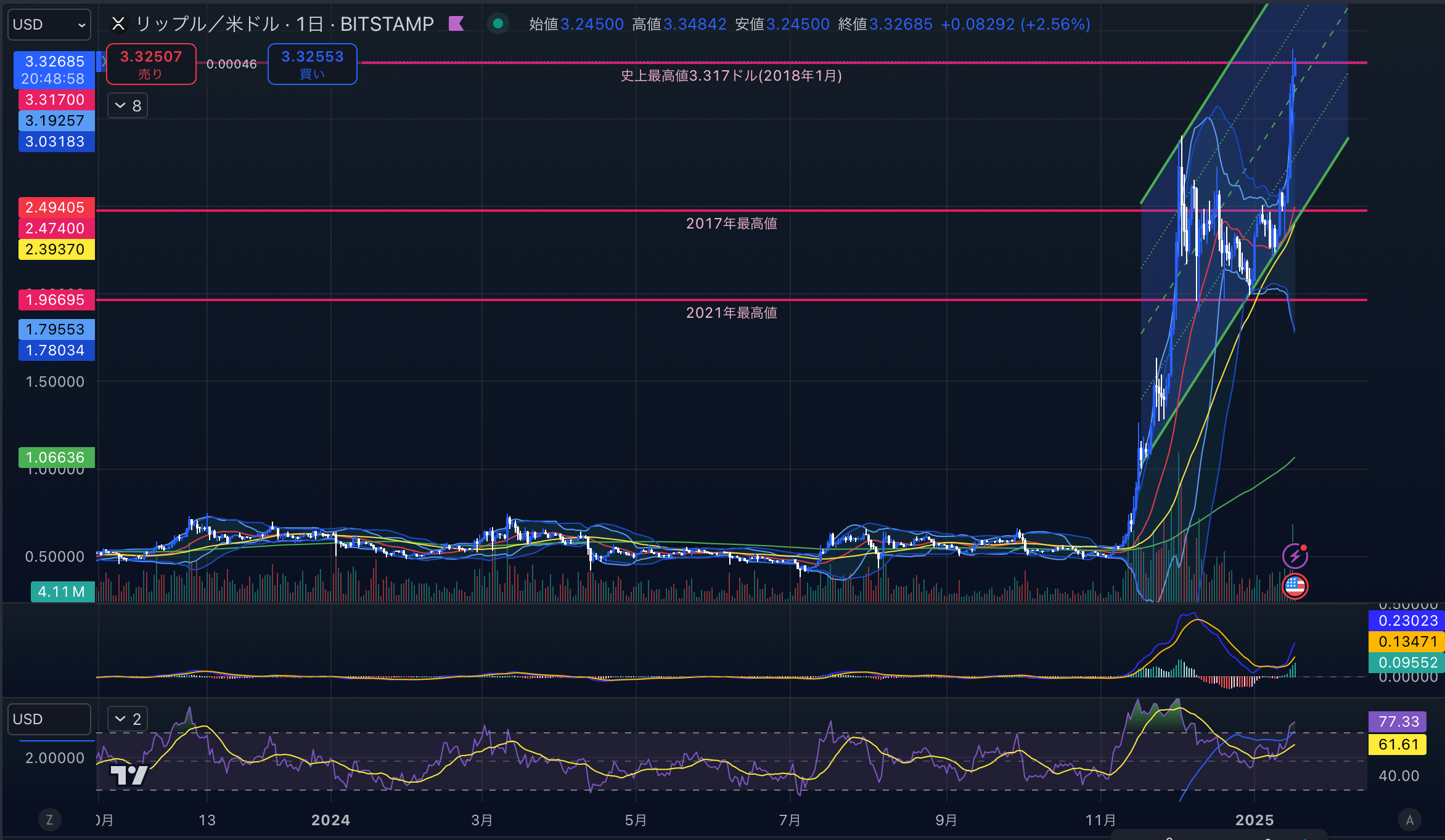 リップル（XRPUSD）　日足チャート分析　2025年1月17日