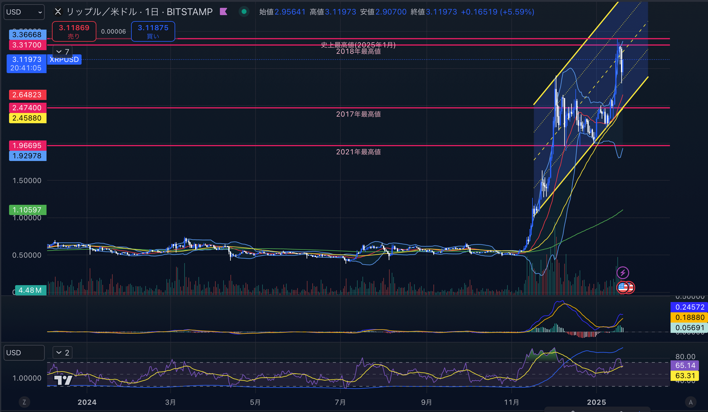 リップル　（XRPUSD）日足チャート分析　2025年1月20日