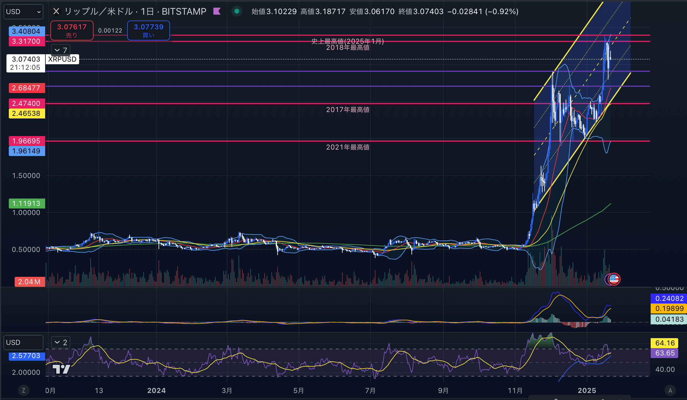 リップル　（XRPUSD）日足チャート分析　2025年1月21日