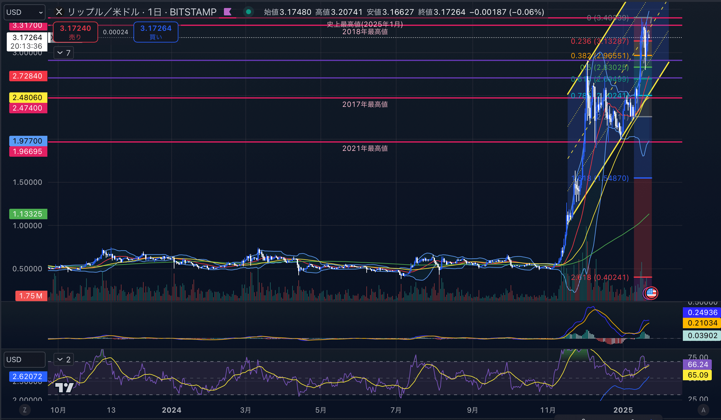 リップル　（XRPUSD）日足チャート分析　2025年1月22日