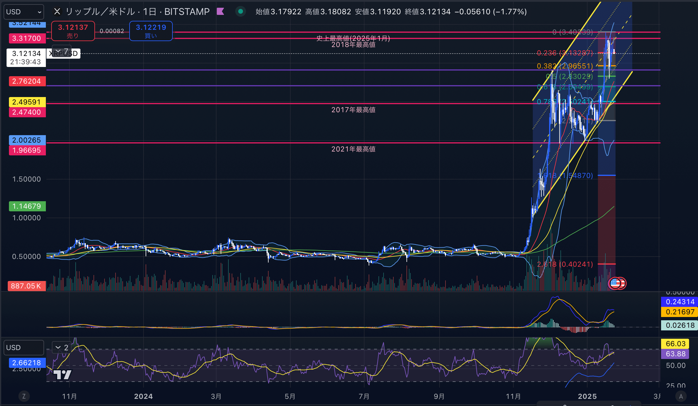 リップル　（XRPUSD）日足チャート分析　2025年1月23日