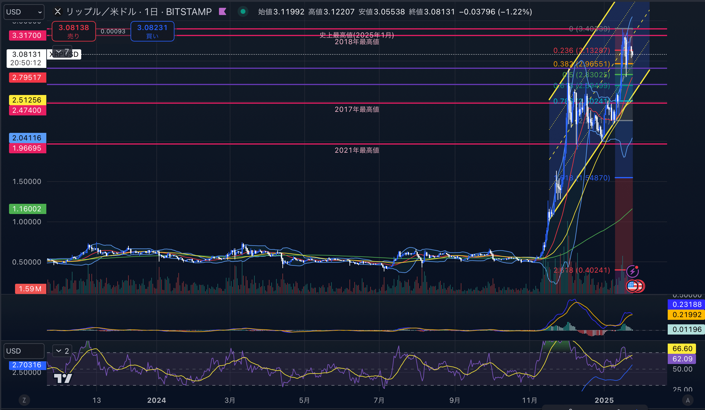 リップル　（XRPUSD）日足チャート分析　2025年1月24日