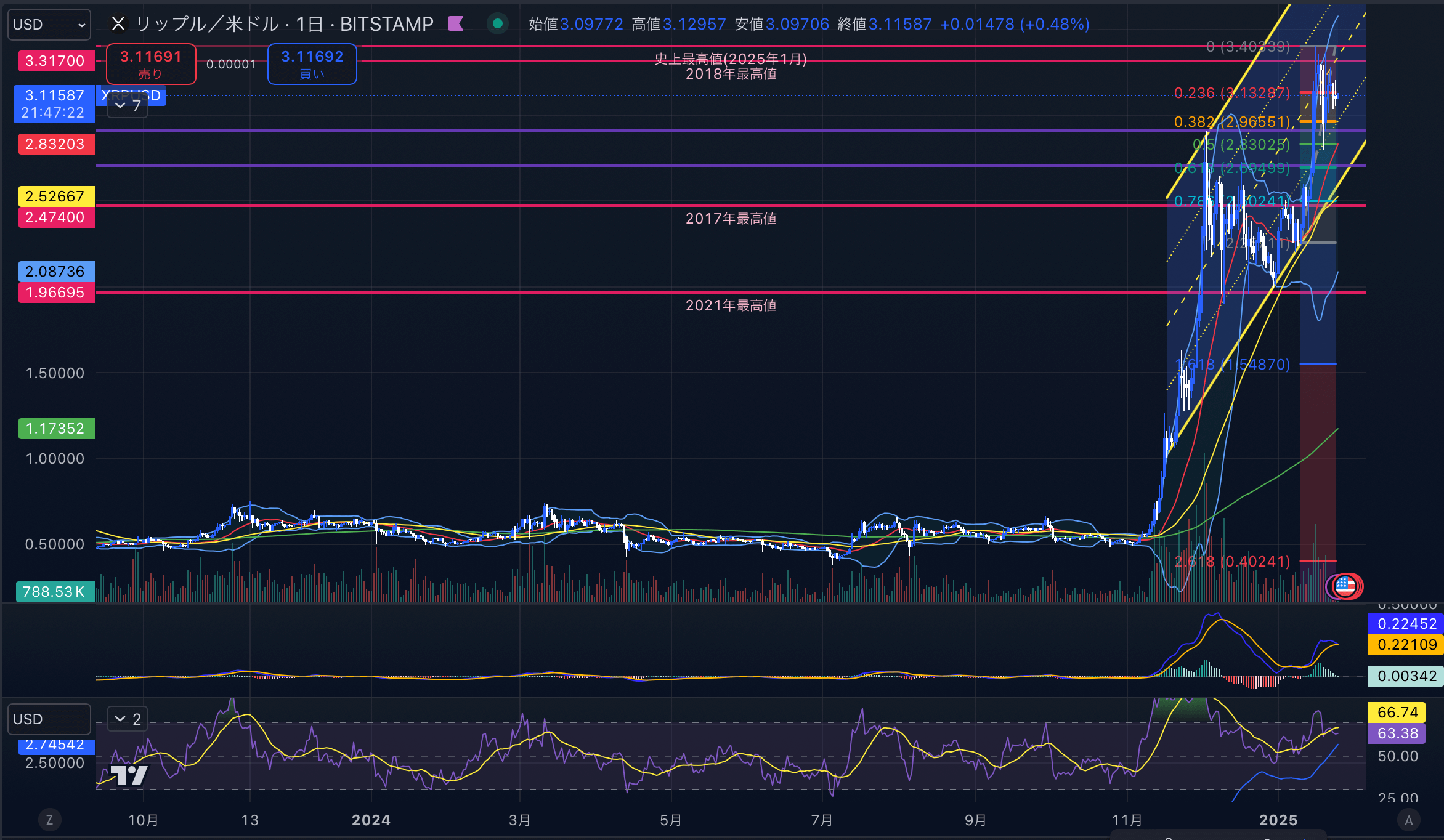 リップル　（XRPUSD）日足チャート分析　2025年1月25日