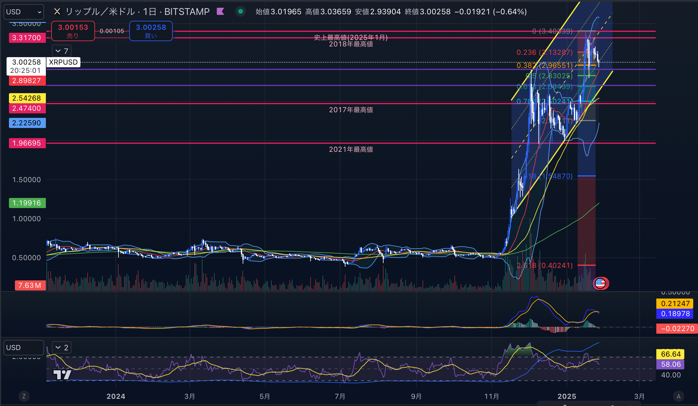 リップル　（XRPUSD）日足チャート分析　2025年1月27日