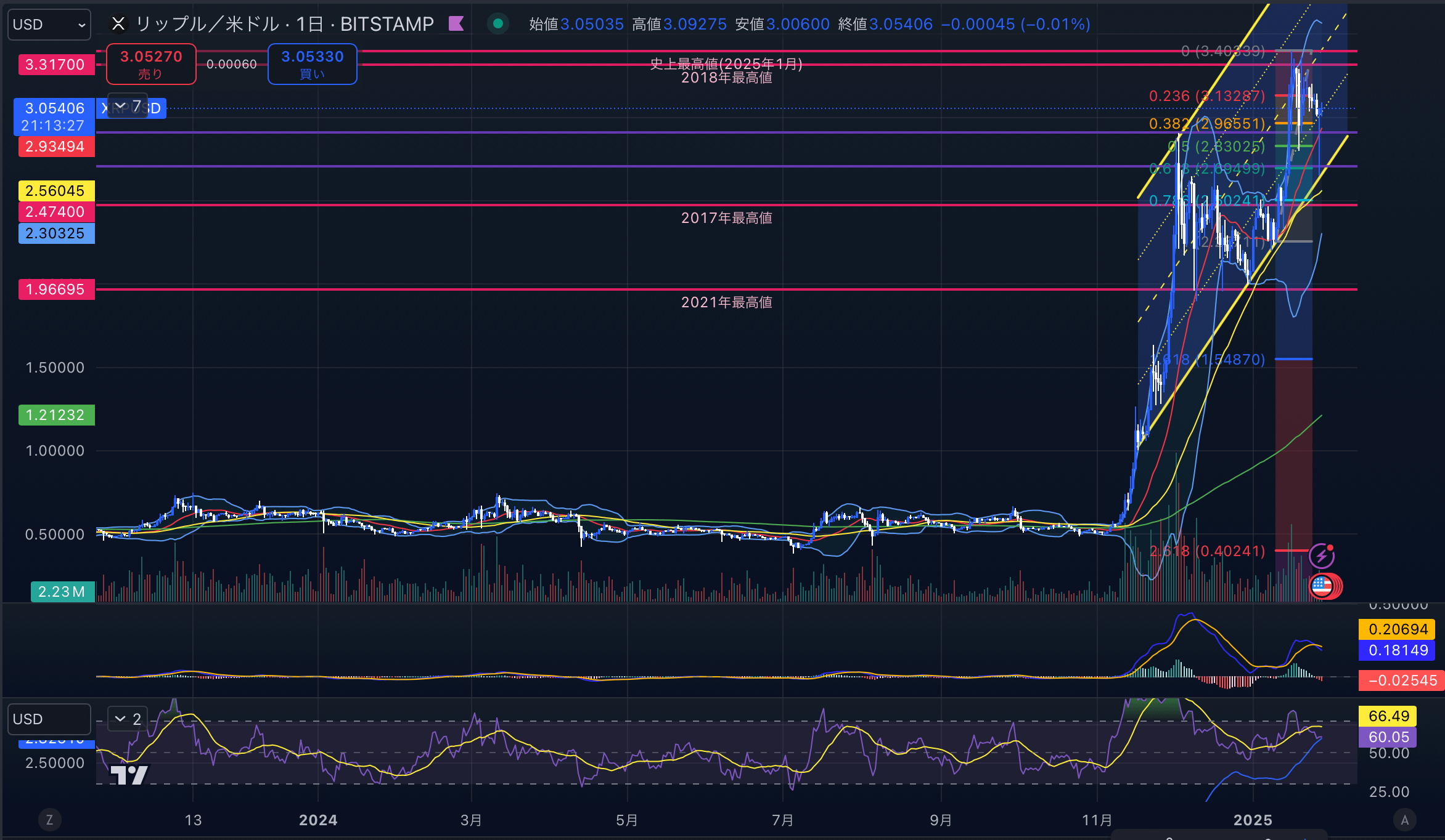 リップル　（XRPUSD）日足チャート分析　2025年1月28日