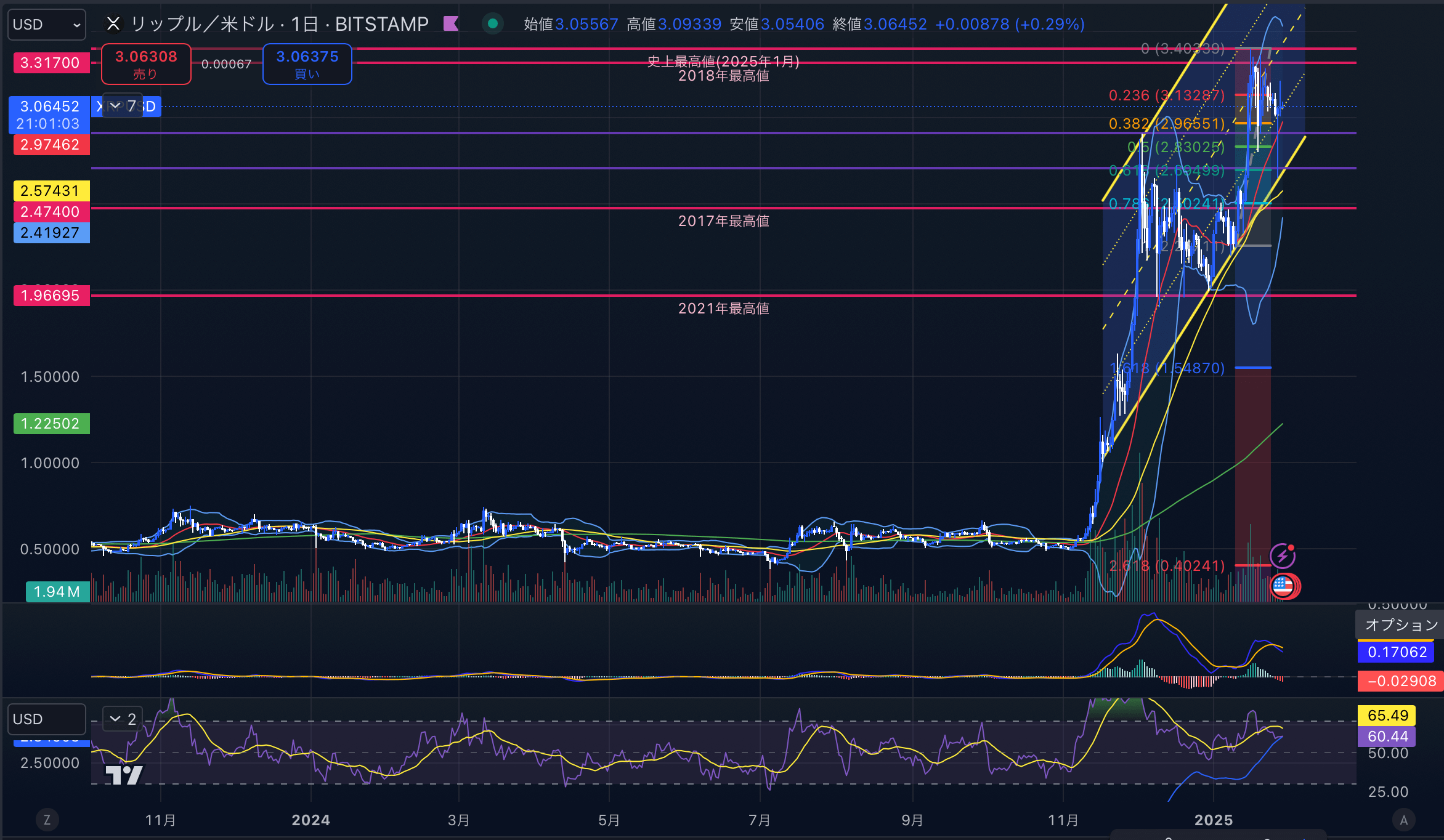 リップル　（XRPUSD）日足チャート分析　2025年1月29日